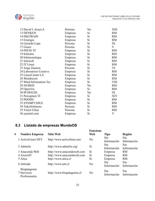 USO DE SOFTWARE LIBRE EN EL ESTADO
                                                                          Manual de Uso de Software Libre




     12 David I. Araya A                Persona         No                 XIII
     13 DENKEN                          Empresa         Si                 RM
     14 DIGTRAIN                        Empresa         Si                 RM
     15 Emerges                         Empresa         Si                 RM
     16 Gerardo Lepe                    Persona         Si                 IX
     17 Gsuez                           Persona         Si                 V
     18 INFAV IT                        Empresa         Si                 RM
     19 Infositio                       Empresa         Si                 RM
     20 Infotecnologia                  Empresa         Si                 RM
     21 Infoweb                         Empresa         Si                 RM
     22 IT Linux                        Empresa         Si                 RM
     23 Jorge Zamora                    Persona         Si                 VI
     24 Laboratorio Creativo            Empresa         Si                 RM
     25 LinuxCenter LA                  Empresa         Si                 RM
     26 Mendocom                        Empresa         Si                 RM
     27 Mind Information Tec            Empresa         Si                 VIII
     28 NUBOX                           Empresa         No                 RM
     29 OpenVia                         Empresa         Si                 RM
     30 PCHOUSE                         Empresa         No                 IX
     31 Perceptum TI                    Empresa         Si                 XIV
     32 POODU                           Empresa         Si                 RM
     33 STAMP CHILE                     Empresa         Si                 RM
     34 TukySolutions                   Persona         Si                 RM
     35 Victor Ulloa                    Persona         Si                 RM
     36 yaretail.com                    Empresa         Si                 V


8.3     Listado de empresas MundoOS
                                                         Funciona
#     Nombre Empresa      Sitio Web                      Web      Tipo                Región
                                                                  Sin                 Sin
    1 ActiveLinux.NET     http://www.activelinux.net/    No
                                                                  Información         Información
                                                                  Sin                 Sin
    2 Admelix             http://www.admelix.org/        Si
                                                                  Información         Información
    3 Anaconda Web        http://www.anacondaweb.com     Si       Empresa             RM
    4 AsesorIT            http://www.anacondaweb.com     Si       Empresa             RM
    5 Atica               http://www.atica.cl            Si       Empresa             RM
                                                                  Sin                 Sin
    6 Attitude            http://www.atti.cl             No
                                                                  Información         Información
      Biopatagonia
                                                                   Sin                Sin
    7 Servicios           http://www.biopatagonia.cl/    No
                                                                   Información        Información
      Profesionales

                                                  33
 