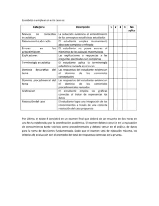 La rúbrica a emplear en este caso es: 

          Categoría                              Descripción                     1  2  3  4        No 
                                                                                                 aplica
Manejo  de  conceptos  La  redacción  evidencia  el  entendimiento                                
estadísticos                   de los conceptos estadísticos estudiados 
Razonamiento abstracto         El  estudiante  emplea  razonamiento                               
                               abstracto complejo y refinado 
Errores        en         los  El  estudiante  no  posee  errores  al                             
procedimientos                 momento de los cálculos matemáticos 
Explicaciones                  Las  explicaciones  o  respuestas  a  las                          
                               preguntas planteadas son completas 
Terminología estadística       El  estudiante  aplica  la  terminología                           
                               estadística revisada en el curso 
Dominio  declarativo  del  Las  respuestas  del  estudiante  evidencian                           
tema                           el  dominio  de  los  contenidos 
                               conceptuales 
Dominio  procedimental  del  Las  respuestas  del  estudiante  evidencian                         
tema                           el  dominio  de  los  contenidos 
                               procedimentales revisados 
Graficación                    El  estudiante  emplea  las  gráficas                              
                               correctas  al  tratar  de  representar  los 
                               datos 
Resolución del caso            El estudiante logra una integración de los                         
                               conocimientos  a  través  de  una  correcta 
                               resolución del caso propuesto 
 

Por último, el rubro 4 consistirá en un examen final que deberá de ser resuelto en dos horas en 
una fecha establecida por la coordinación académica. El examen deberá consistir en la evaluación 
de  conocimientos  tanto  teóricos  como  procedimentales  y  deberá  versar  en  el  análisis  de  datos 
para  la  toma  de  decisiones  fundamentada.  Dado  que  el  examen  será  de  ejecución  máxima,  los 
criterios de evaluación son el promedio del total de respuestas correctas de la prueba. 
 