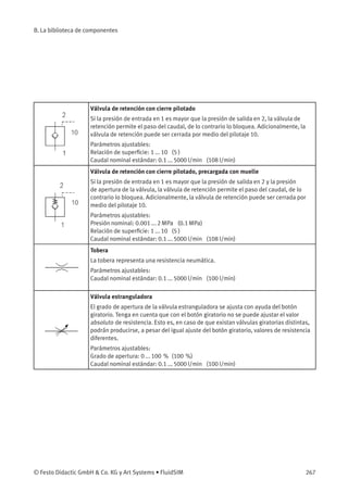 B. La biblioteca de componentes
Válvula de retención con cierre pilotado
Si la presión de entrada en 1 es mayor que la presión de salida en 2, la válvula de
retención permite el paso del caudal, de lo contrario lo bloquea. Adicionalmente, la
válvula de retención puede ser cerrada por medio del pilotaje 10.
Parámetros ajustables:
Relación de superﬁcie: 1 ... 10 (5 )
Caudal nominal estándar: 0.1 ... 5000 l/min (108 l/min)
Válvula de retención con cierre pilotado, precargada con muelle
Si la presión de entrada en 1 es mayor que la presión de salida en 2 y la presión
de apertura de la válvula, la válvula de retención permite el paso del caudal, de lo
contrario lo bloquea. Adicionalmente, la válvula de retención puede ser cerrada por
medio del pilotaje 10.
Parámetros ajustables:
Presión nominal: 0.001 ... 2 MPa (0.1 MPa)
Relación de superﬁcie: 1 ... 10 (5 )
Caudal nominal estándar: 0.1 ... 5000 l/min (108 l/min)
Tobera
La tobera representa una resistencia neumática.
Parámetros ajustables:
Caudal nominal estándar: 0.1 ... 5000 l/min (100 l/min)
Válvula estranguladora
El grado de apertura de la válvula estranguladora se ajusta con ayuda del botón
giratorio. Tenga en cuenta que con el botón giratorio no se puede ajustar el valor
absoluto de resistencia. Esto es, en caso de que existan válvulas giratorias distintas,
podrán producirse, a pesar del igual ajuste del botón giratorio, valores de resistencia
diferentes.
Parámetros ajustables:
Grado de apertura: 0 ... 100 % (100 %)
Caudal nominal estándar: 0.1 ... 5000 l/min (100 l/min)
© Festo Didactic GmbH & Co. KG y Art Systems • FluidSIM 267
 