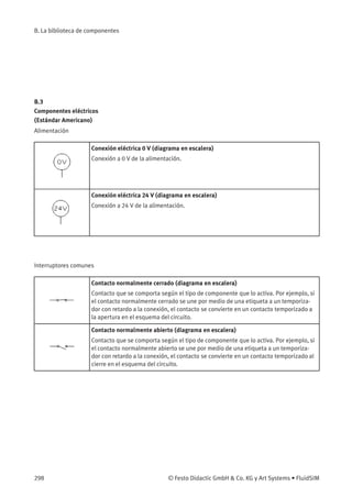 B. La biblioteca de componentes
B.3
Componentes eléctricos
(Estándar Americano)
Alimentación
Conexión eléctrica 0 V (diagrama en escalera)
Conexión a 0 V de la alimentación.
Conexión eléctrica 24 V (diagrama en escalera)
Conexión a 24 V de la alimentación.
Interruptores comunes
Contacto normalmente cerrado (diagrama en escalera)
Contacto que se comporta según el tipo de componente que lo activa. Por ejemplo, si
el contacto normalmente cerrado se une por medio de una etiqueta a un temporiza-
dor con retardo a la conexión, el contacto se convierte en un contacto temporizado a
la apertura en el esquema del circuito.
Contacto normalmente abierto (diagrama en escalera)
Contacto que se comporta según el tipo de componente que lo activa. Por ejemplo, si
el contacto normalmente abierto se une por medio de una etiqueta a un temporiza-
dor con retardo a la conexión, el contacto se convierte en un contacto temporizado al
cierre en el esquema del circuito.
298 © Festo Didactic GmbH & Co. KG y Art Systems • FluidSIM
 