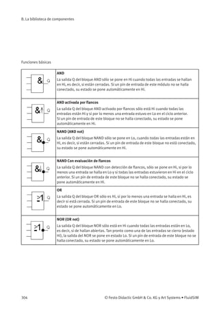 B. La biblioteca de componentes
Funciones básicas
AND
La salida Q del bloque AND sólo se pone en Hi cuando todas las entradas se hallan
en Hi, es decir, si están cerradas. Si un pin de entrada de este módulo no se halla
conectado, su estado se pone automáticamente en Hi.
AND activada por ﬂancos
La salida Q del bloque AND activado por ﬂancos sólo está Hi cuando todas las
entradas están Hi y si por lo menos una entrada estuvo en Lo en el ciclo anterior.
Si un pin de entrada de este bloque no se halla conectado, su estado se pone
automáticamente en Hi.
NAND (AND not)
La salida Q del bloque NAND sólo se pone en Lo, cuando todas las entradas están en
Hi, es decir, si están cerradas. Si un pin de entrada de este bloque no está conectado,
su estado se pone automáticamente en Hi.
NAND Con evaluación de ﬂancos
La salida Q del bloque NAND con detección de ﬂancos, sólo se pone en Hi, si por lo
menos una entrada se halla en Lo y si todas las entradas estuvieron en Hi en el ciclo
anterior. Si un pin de entrada de este bloque no se halla conectado, su estado se
pone automáticamente en Hi.
OR
La salida Q del bloque OR sólo es Hi, si por lo menos una entrada se halla en Hi, es
decir si está cerrada. Si un pin de entrada de este bloque no se halla conectado, su
estado se pone automáticamente en Lo.
NOR (OR not)
La salida Q del bloque NOR sólo está en Hi cuando todas las entradas están en Lo,
es decir, si de hallan abiertas. Tan pronto como una de las entradas se cierra (estado
Hi), la salida del NOR se pone en estado Lo. Si un pin de entrada de este bloque no se
halla conectado, su estado se pone automáticamente en Lo.
304 © Festo Didactic GmbH & Co. KG y Art Systems • FluidSIM
 