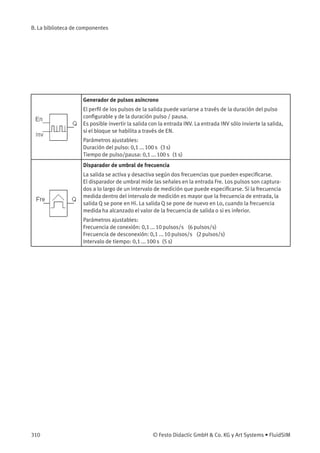 B. La biblioteca de componentes
Generador de pulsos asíncrono
El perﬁl de los pulsos de la salida puede variarse a través de la duración del pulso
conﬁgurable y de la duración pulso / pausa.
Es posible invertir la salida con la entrada INV. La entrada INV sólo invierte la salida,
si el bloque se habilita a través de EN.
Parámetros ajustables:
Duración del pulso: 0,1 ... 100 s (3 s)
Tiempo de pulso/pausa: 0,1 ... 100 s (1 s)
Disparador de umbral de frecuencia
La salida se activa y desactiva según dos frecuencias que pueden especiﬁcarse.
El disparador de umbral mide las señales en la entrada Fre. Los pulsos son captura-
dos a lo largo de un intervalo de medición que puede especiﬁcarse. Si la frecuencia
medida dentro del intervalo de medición es mayor que la frecuencia de entrada, la
salida Q se pone en Hi. La salida Q se pone de nuevo en Lo, cuando la frecuencia
medida ha alcanzado el valor de la frecuencia de salida o si es inferior.
Parámetros ajustables:
Frecuencia de conexión: 0,1 ... 10 pulsos/s (6 pulsos/s)
Frecuencia de desconexión: 0,1 ... 10 pulsos/s (2 pulsos/s)
Intervalo de tiempo: 0,1 ... 100 s (5 s)
310 © Festo Didactic GmbH & Co. KG y Art Systems • FluidSIM
 