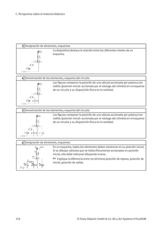 C. Perspectiva sobre el material didáctico
3 Designación de elementos, esquemas
La diapositiva destaca la relación entre los diferentes niveles de un
esquema.
4 Denominación de los elementos, esquema del circuito
Las ﬁguras comparan la posición de una válvula accionada por palanca con
rodillo (posición inicial: accionada por el vástago del cilindro) en el esquema
de un circuito y su disposición física en la realidad.
5 Denominación de los elementos, esquema del circuito
Las ﬁguras comparan la posición de una válvula accionada por palanca con
rodillo (posición inicial: accionada por el vástago del cilindro) en el esquema
de un circuito y su disposición física en la realidad.
6 Designación de elementos, esquemas
En un esquema, todos los elementos deben mostrarse en su posición inicial.
Si se dibujan válvulas que se hallan físicamente accionadas en posición
inicial, ello debe indicarse dibujando la leva.
☞ Explique la diferencia entre las términos posición de reposo, posición de
inicial, posición de salida.
318 © Festo Didactic GmbH & Co. KG y Art Systems • FluidSIM
 