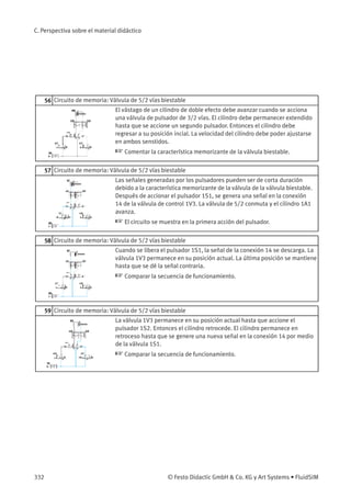 C. Perspectiva sobre el material didáctico
56 Circuito de memoria: Válvula de 5/2 vías biestable
El vástago de un cilindro de doble efecto debe avanzar cuando se acciona
una válvula de pulsador de 3/2 vías. El cilindro debe permanecer extendido
hasta que se accione un segundo pulsador. Entonces el cilindro debe
regresar a su posición incial. La velocidad del cilindro debe poder ajustarse
en ambos senstidos.
☞ Comentar la característica memorizante de la válvula biestable.
57 Circuito de memoria: Válvula de 5/2 vías biestable
Las señales generadas por los pulsadores pueden ser de corta duración
debido a la característica memorizante de la válvula de la válvula biestable.
Después de accionar el pulsador 1S1, se genera una señal en la conexión
14 de la válvula de control 1V3. La válvula de 5/2 conmuta y el cilindro 1A1
avanza.
☞ El circuito se muestra en la primera acción del pulsador.
58 Circuito de memoria: Válvula de 5/2 vías biestable
Cuando se libera el pulsador 1S1, la señal de la conexión 14 se descarga. La
válvula 1V3 permanece en su posición actual. La última posición se mantiene
hasta que se dé la señal contraria.
☞ Comparar la secuencia de funcionamiento.
59 Circuito de memoria: Válvula de 5/2 vías biestable
La válvula 1V3 permanece en su posición actual hasta que accione el
pulsador 1S2. Entonces el cilindro retrocede. El cilindro permanece en
retroceso hasta que se genere una nueva señal en la conexión 14 por medio
de la válvula 1S1.
☞ Comparar la secuencia de funcionamiento.
332 © Festo Didactic GmbH & Co. KG y Art Systems • FluidSIM
 