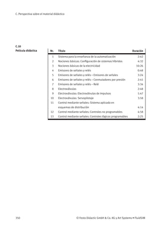 C. Perspectiva sobre el material didáctico
C.10
Película didáctica Nr. Título Duración
1 Sistema para la enseñanza de la automatización 2:42
2 Nociones básicas: Conﬁguración de sistemas híbridos 4:32
3 Nociones básicas de la electricidad 10:26
4 Emisores de señales y relés 0:48
5 Emisores de señales y relés – Emisores de señales 3:24
6 Emisores de señales y relés – Conmutadores por presión 2:41
7 Emisores de señales y relés – Relé 3:34
8 Electroválvulas 2:48
9 Electroválvulas: Electroválvulas de impulsos 1:47
10 Electroválvulas: Servopilotaje 3:58
11 Control mediante señales: Sistema aplicado en
esquemas de distribución 4:14
12 Control mediante señales: Controles no programables 4:58
13 Control mediante señales: Controles lógicos programables 2:25
350 © Festo Didactic GmbH & Co. KG y Art Systems • FluidSIM
 