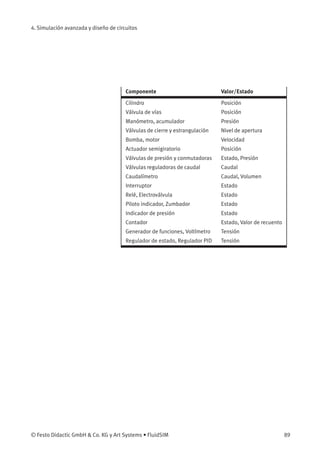 4. Simulación avanzada y diseño de circuitos
Componente Valor/Estado
Cilindro Posición
Válvula de vías Posición
Manómetro, acumulador Presión
Válvulas de cierre y estrangulación Nivel de apertura
Bomba, motor Velocidad
Actuador semigiratorio Posición
Válvulas de presión y conmutadoras Estado, Presión
Válvulas reguladoras de caudal Caudal
Caudalímetro Caudal, Volumen
Interruptor Estado
Relé, Electroválvula Estado
Piloto indicador, Zumbador Estado
Indicador de presión Estado
Contador Estado, Valor de recuento
Generador de funciones, Voltímetro Tensión
Regulador de estado, Regulador PID Tensión
© Festo Didactic GmbH & Co. KG y Art Systems • FluidSIM 89
 