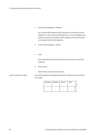 4. Simulación avanzada y diseño de circuitos
• Columnas del diagrama – Número
Las columnas del diagrama están situadas en el lado derecho del
diagrama. En esta zona puede dibujarse las curvas del diagrama. El
número de columnas también puede cambiarse moviendo el ratón
en el margen derecho del diagrama.
• Columnas del diagrama – Ancho
• Color
Color utilizado para dibujar las líneas de la retícula en la zona del
diagrama.
• Altura de ﬁla
Determina la altura de todas las ﬁlas.
Cajas de texto de la tabla En el lado izquierdo del diagrama funcional se hallan las cajas de texto
de la tabla.
92 © Festo Didactic GmbH & Co. KG y Art Systems • FluidSIM
 
