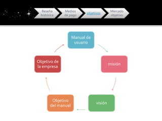 Medios 
de pago 
Manual de 
usuario 
misión 
visión 
Reseña 
histórica 
Objetivo de 
la empresa 
Objetivo 
del manual 
objetivos 
Mercado 
objetivo 
 