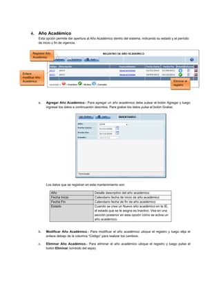 4. Año Académico
Esta opción permite dar apertura al Año Académico dentro del sistema, indicando su estado y el período
de inicio y fin de vigencia.
a. Agregar Año Académico.- Para agregar un año académico debe pulsar el botón Agregar y luego
ingresar los datos a continuación descritos. Para grabar los datos pulse el botón Grabar.
Los datos que se registran en este mantenimiento son:
Año Detalle descriptivo del año académico
Fecha Inicio Calendario fecha de inicio de año académico
Fecha Fin Calendario fecha de fin de año académico
Estado Cuando se crea un Nuevo año académico en la IE,
el estado que se le asigna es Inactivo. Vea en una
sección posterior en esta opción cómo se activa un
año académico.
b. Modificar Año Académico.- Para modificar el año académico ubique el registro y luego elija el
enlace debajo de la columna “Código” para realizar los cambios.
c. Eliminar Año Académico.- Para eliminar el año académico ubique el registro y luego pulse el
botón Eliminar (símbolo del aspa).
Registrar Año
Académico
Eliminar el
registro
Enlace
modificar Año
Académico
 