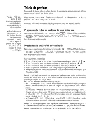 Tabela de prefixos
                            Programação de fábrica: todos os prefixos liberados de acordo com a categoria dos ramais definida
                            na programação categoria para ligação externa.

 Para que o PABX faça a     Com esta programação você determina a liberação ou bloqueio total de alguns
        análise da tabela   prefixos para certas categorias de ramais.
programada você deverá
     executar também a      Não será possível o uso das duas programações para um mesmo prefixo.
programação Análise da
      tabela de prefixos.

 Você poderá programar
                            Programando todos os prefixos de uma única vez
 prefixos com 1, 2, 3, 4,   No ramal principal, retire o fone do gancho, tecle                     + SENHA GERAL (3 dígitos)
5 ou 6 dígitos. Permite-    +            + CATEGORIA+TABELA DE PREFIXOS (0, 1 ou 2) + PREFIXO, aguarde
       se a programação
 máxima de: 23 prefixos     tom de programação correta.
      com 03 dígitos; 11
prefixos com 04 dígitos;
     07 prefixos com 05     Programando um prefixo determinado
   dígitos e 05 prefixos
                            No ramal principal, retire o fone do gancho, tecle                     + SENHA GERAL (3 dígitos)
         com 06 dígitos.
                            +            + CATEGORIA+TABELA DE PREFIXOS (0, 1 ou 2)+ PREFIXO, aguarde
                            tom de programação correta.

                            CATEGORIA DE PREFIXOS
                            6 libera todos os prefixos para ramais com categoria para ligação externa 1, 2, 3, e 4;
                            7 libera os prefixos para ramais com categoria para ligação externa 1, 2 e 3;
                            8 libera os prefixos para ramais com categoria para ligação externa 1 e 2;
                            9 libera os prefixos para ramais com categoria para ligação externa 1;
                            0 bloqueia os prefixos para todos os ramais independentemente da categoria que
                              foi programada.
                            Exemplo 1: você deseja que os ramais com categoria para ligação externa 4 tenham acesso permitido
                            somente aos prefixos locais 33 e 34, e que os outros ramais tenham acesso conforme definido na
                            programação Categoria para Ligação Externa.
                            Para isso, você deverá executar as seguintes programações:
                            - tecle 12+ senha geral + 55 + 7 + 0 e será bloqueado o acesso dos ramais com categoria para ligação
                              externa 4, liberando o acesso para os ramais com categoria para ligação externa 1, 2 e 3 a todos os
                              prefixos.
                            - os prefixos DDD e DDI estarão disponíveis também para ramais com categoria para ligação externa 3.
                              Portanto, você deverá liberar prefixos DDD somente para ramais com categoria para ligação externa 1 e
                              2, teclando 55 + 8 + 0 + 0, e liberar prefixos DDI somente para ramais com categoria para ligação
                              externa 1, teclando 55 + 9 + 0 + 00;
                            - para finalizar, tecle 55 + 6 + 0 + 33 (para liberar o prefixo 33) e 55 + 6 + 0+ 34 (para liberar o prefixo
                              34). Com isso, somente os prefixos 33 e 34 estarão liberados para os ramais com categoria 4.
                            Exemplo 2: se você desejar bloquear o acesso ao prefixo 048, deverá executar a seguinte programação: 55 +
                            0 + 0 + 048. Quando o usuário teclar 0 + CÓDIGO DA OPERADORA + 48, a ligação será bloqueada pelo PABX.
                            Exemplo 3: para bloqueio total do prefixo 0900, tecle 12+ senha geral + 55 + 0 + 0 + 0900.




                                                                             18
 