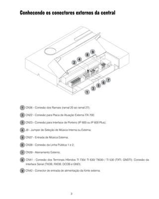 Conhecendo os conectores externos da central




                                                         9
                                                   8
                                              4
                                          2




                                                                       7
                                                                 6
                                                             5
                                                         3
                                                   1



  CN36 - Conexão dos Ramais (ramal 20 ao ramal 27);

  CN22 - Conexão para Placa de Atuação Externa ITA 700;

  CN23 - Conexão para Interface de Porteiro (IP 600 ou IP 600 Plus);

  J9 - Jumper de Seleção de Música Interna ou Externa;

  CN37 - Entrada de Música Externa;

  CN38 - Conexão da Linha Pública 1 e 2;

  CN39 - Aterramento Externo;

  CN41 - Conexão dos Terminais Híbridos TI 730i/ TI 630/ TI630i / TI 530 (TXTI, GNDTI); Conexão da
  Interface Serial (TXDB, RXDB, DCDB e GND);

  CN42 - Conector de entrada de alimentação da fonte externa.




                                      3
 
