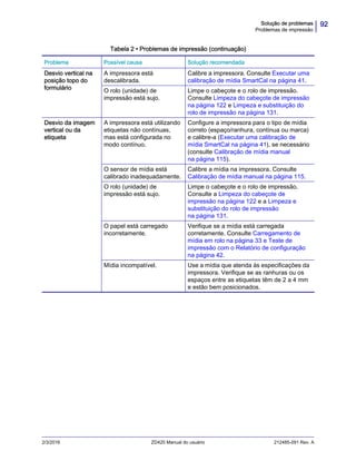 92Solução de problemas
Problemas de impressão
2/3/2016 ZD420 Manual do usuário 212485-091 Rev. A
Desvio vertical na
posição topo do
formulário
A impressora está
descalibrada.
Calibre a impressora. Consulte Executar uma
calibração de mídia SmartCal na página 41.
O rolo (unidade) de
impressão está sujo.
Limpe o cabeçote e o rolo de impressão.
Consulte Limpeza do cabeçote de impressão
na página 122 e Limpeza e substituição do
rolo de impressão na página 131.
Desvio da imagem
vertical ou da
etiqueta
A impressora está utilizando
etiquetas não contínuas,
mas está configurada no
modo contínuo.
Configure a impressora para o tipo de mídia
correto (espaço/ranhura, contínua ou marca)
e calibre-a (Executar uma calibração de
mídia SmartCal na página 41), se necessário
(consulte Calibração de mídia manual
na página 115).
O sensor de mídia está
calibrado inadequadamente.
Calibre a mídia na impressora. Consulte
Calibração de mídia manual na página 115.
O rolo (unidade) de
impressão está sujo.
Limpe o cabeçote e o rolo de impressão.
Consulte a Limpeza do cabeçote de
impressão na página 122 e a Limpeza e
substituição do rolo de impressão
na página 131.
O papel está carregado
incorretamente.
Verifique se a mídia está carregada
corretamente. Consulte Carregamento de
mídia em rolo na página 33 e Teste de
impressão com o Relatório de configuração
na página 42.
Mídia incompatível. Use a mídia que atenda às especificações da
impressora. Verifique se as ranhuras ou os
espaços entre as etiquetas têm de 2 a 4 mm
e estão bem posicionados.
Tabela 2 • Problemas de impressão (continuação)
Problema Possível causa Solução recomendada
 