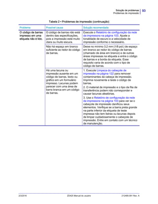 93Solução de problemas
Problemas de impressão
2/3/2016 ZD420 Manual do usuário 212485-091 Rev. A
O código de barras
impresso em uma
etiqueta não é lido.
O código de barras não está
dentro das especificações,
pois a impressão está muito
clara ou muito escura.
Execute o Relatório de configuração da rede
da impressora na página 103. Ajuste a
tonalidade de escuro e a velocidade de
impressão conforme o necessário.
Não há espaço em branco
suficiente ao redor do código
de barras.
Deixe no mínimo 3,2 mm (1/8 pol.) de espaço
em branco ao redor do código de barras
(chamado de área em branco) e de outras
áreas impressas na etiqueta e entre o código
de barras e a borda da etiqueta. Esse
requisito varia de acordo com o tipo de
código de barras.
Há uma lacuna ou
impressão ausente em um
código de barras, texto ou
gráfico em um formulário
impresso. Lacunas podem
parecer com uma área de
barra branca em um código
de barras.
1. Execute Limpeza do cabeçote de
impressão na página 122 para remover
contaminantes da cabeça de impressão.
Imprima novamente e teste o código de
barras.
2. O material de impressão e o tipo da fita de
transferência podem não corresponder e
causar lacunas aleatórias.
3. Use o Relatório de configuração da rede
da impressora na página 103 para ver se o
cabeçote de impressão danificou seus
elementos. Verifique se a barra preta grande
na parte inferior da etiqueta de teste
impressa não tem listras ou lacunas depois
de limpar cuidadosamente o cabeçote de
impressão. Entre em contato com um técnico
de manutenção.
Tabela 2 • Problemas de impressão (continuação)
Problema Possível causa Solução recomendada
 