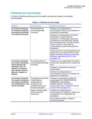 94Solução de problemas
Problemas de comunicação
2/3/2016 ZD420 Manual do usuário 212485-091 Rev. A
Problemas de comunicação
A Tabela 3 identifica problemas de comunicação, as possíveis causas e as soluções
recomendadas.
Tabela 3 • Problemas de comunicação
Problema Possível causa Solução recomendada
Um formato de etiqueta
foi enviado à impressora,
mas não foi reconhecido.
A luz DADOS não pisca.
Os parâmetros de
comunicação estão
incorretos.
Verifique as configurações de
comunicação do driver ou do software da
impressora (se aplicável).
Verifique as configurações do protocolo
handshake e da porta serial da
impressora. A configuração usada deve
corresponder à que está sendo utilizada
pelo computador host. Consulte Interface
serial na página 47 para obter as
configurações da porta serial padrão da
impressora.
O cabo serial que você está tentando usar
pode não ser um cabo tipo DTE ou DCE
padrão. Consulte Interface de porta serial -
Detecção automática de DTE e DCE
na página 142
Um formato da etiqueta
foi enviado à impressora.
Várias etiquetas são
impressas, mas, em
seguida, a impressora
pula, desloca, perde ou
distorce a imagem na
etiqueta.
As configurações da
comunicação serial estão
incorretas.
Verifique se as configurações do controle
de fluxo são compatíveis com o sistema de
host.
Verifique o comprimento do cabo de
comunicação.
Verifique as configurações de
comunicação do driver ou do software da
impressora (se aplicável).
Um formato de etiqueta
foi enviado à impressora,
mas não foi reconhecido.
A luz DADOS pisca, mas
não há impressão.
Os caracteres de prefixo
e delimitadores
configurados na
impressora não
correspondem aos do
formato da etiqueta.
Verifique os caracteres do prefixo de
programação ZPL (CARACTERE DE
COMANDO) e delimitadores
(CARAC./DELIM.). Definição de
configurações para a referência cruzada
de comandos na página 154
Dados incorretos estão
sendo enviados à
impressora.
Verifique as configurações de
comunicação do computador. Observe se
correspondem às configurações da
impressora.
Se o problema persistir, verifique o
formato da etiqueta.
 