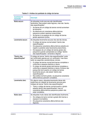 108Solução de problemas
Diagnósticos da impressora
2/3/2016 ZD420 Manual do usuário 212485-091 Rev. A
Tabela 5 • Análise da qualidade do código de barras
Qualidade de
impressão
Descrição
Muito escuro As etiquetas muito escuras são identificadas
facilmente. Elas podem estar legíveis, mas não “dentro
das especificações”.
• As barras de um código de barras normal aumentam
de tamanho.
• As aberturas em caracteres alfanuméricos
pequenos podem aparecer preenchidas.
• As barras e os espaços de um código de barras
girado aparecem juntos.
Levemente escuro As etiquetas levemente escuras não são tão óbvias.
• O código de barras normal estará “dentro das
especificações”.
• Os pequenos caracteres alfanuméricos estarão em
negrito e poderão estar levemente preenchidos.
• Os espaços de um código de barras girado são
pequenos quando comparados ao código “dentro
das especificações”, tornando-o ilegível.
“Dentro das
especificações”
O código de barras “dentro das especificações” pode
ser confirmado apenas por um verificador, mas deve
exibir as seguintes características visíveis.
• O código de barras normal terá barras completas e
uniformes e espaços distintos e claros.
• O código de barras girado terá barras completas e
uniformes e espaços distintos e claros. Embora não
pareça tão bom quanto um código de barras
levemente escuro, ele estará “dentro das
especificações”.
• Nos estilos normal e girado, os pequenos caracteres
alfanuméricos parecem completos.
Levemente claro Em alguns casos, etiquetas levemente claras são
preferíveis em relação às levemente escuras para
códigos de barras “dentro das especificações”.
• Tanto o código de barras normal quanto o girado
estarão dentro das especificações, mas os
caracteres alfanuméricos pequenos podem não
estar completos.
Muito claro As etiquetas muito claras são identificadas facilmente.
• Os códigos de barra normal e girado têm barras e
espaços incompletos.
• Os pequenos caracteres alfanuméricos são
ilegíveis.
 
