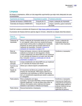 120Manutenção
Limpeza
2/3/2016 ZD420 Manual do usuário 212485-091 Rev. A
Limpeza
Ao limpar a impressora, utilize um dos seguintes suprimentos que seja mais adequado às suas
necessidades:
Você tem acesso a produtos de limpeza em http://www.zebra.com/supplies.
O processo de limpeza demora apenas alguns minutos, utilizando as etapas descritas abaixo.
Suprimentos de limpeza Quantidade do pedido Finalidade pretendida
Canetas de limpeza (105950-035) Conjunto de 12 Limpar o cabeçote de impressão
Cotonetes de limpeza (105909-057) Conjunto de 25 Limpar o caminho, guias e sensores
de mídia
Peça da
impressora
Método Intervalo
Cabeçote de
impressão
Deixe o cabeçote de impressão esfriar por um minuto
e, em seguida, utilize uma nova caneta de limpeza
para limpar a linha preta no cabeçote de impressão
limpando do centro para as bordas externas do
cabeçote de impressão. Consulte Limpeza do
cabeçote de impressão na página 122
Limpe o cabeçote de
impressão depois de
cada 5 rolos impressos
Rolo de
impressão
Antes da limpeza, remova o rolo de impressão
soltando os mancais do rolo esquerdo e direito.
Limpe-o totalmente com álcool 99% de uso medicinal
e um cotonete de limpeza ou um pano que não solte
fios. Consulte Limpeza e substituição do rolo de
impressão na página 131
Conforme o necessário.
Barra de
remoção
Limpe-a totalmente com álcool 99% de uso medicinal
e um cotonete de limpeza sem fibras.
Deixe que o álcool evapore completamente.Caminho da
mídia
Opção de
cortador
O mecanismo da lâmina do cortador não requer
limpeza de manutenção. NÃO limpe a lâmina ou o
mecanismo com solventes ou WD-40. Esta lâmina
tem um revestimento especial para resistir a adesivos
e a desgaste.
Parte externa Pano umedecido com água.
Consulte o “Guia para desinfetar e limpar impressoras
Zebra® Healthcare” no site da Zebra para obter as
últimas informações sobre materiais de limpeza
testados e aprovados e métodos de limpeza.
Conforme o necessário.
Impressoras Healthcare -
a frequência de limpeza é
definida pelas políticas e
práticas médicas da sua
instituição ou das
agências do governo.
Parte interna Escove levemente a impressora.
 