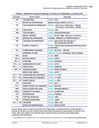 155Apêndice: Configuração de ZPL
Definição de configurações para a referência cruzada de comandos
2/3/2016 ZD420 Manual do usuário 212485-091 Rev. A
Tabela 1 • Referência cruzada de legendas do relatório de configuração e comandos ZPL
A partir desse ponto na lista do Recibo de configuração, a impressão tem configurações e
valores do sensor que são exibidos para solucionar problemas de operações do sensor e da
mídia. Eles são usados normalmente pelo Suporte técnico da Zebra para diagnosticar
problemas da impressora.
** - Não suportado com um comando ZPL, usa o comando Set Get Do no manual do ZPL. Consulte device.command_override.xxxxx.
Comando Nome na lista Descrição
~SD TON.ESCURO Padrão: 10,0
— BOTÃO DE INTENSIDADE BAIXA (Padrão), MÉDIA ou ALTA
^PR VELOCIDADE DE IMPRESSÃO Padrão: 152,4 mm/s / 6 IPS (máx.) - 203 dpi
　　　　 101,6 mm/s / 4 IPS (máx.) - 300 dpi
~TA DESTACAR Padrão: +000
^MN TIPO DE MÍDIA Padrão: ESPAÇO/RANHURA
SELEC. SENSOR Padrão: AUTO (^MNA - Detecção automática)
^MT MÉTODO DE IMPRESSÃO TRANSF. TÉRMICA ou TÉRMICA DIRETA
^PW LARGURA DE IMPRESSÃO Padrão: 448 (pontos para 203 dpi) ou
640 (pontos para 300 dpi)
^LL COMPR. ETIQUETA Padrão: 1225 (pontos) (atualização dinâmica durante
a impressão)
^ML COMPRIMENTO MÁXIMO Padrão: 39.0 POL. 989 MM
— COMUNIC VIA USB Status de conexão: Conectado / Não Conectado
^SCa BAUD Padrão: 9600
^SC,b BITS DE DADOS Padrão: 8 BITS
^SC,,c PARIDADE Padrão: NENHUM
^SC,,,,e HANDSHAKE DO HOST Padrão: AUTO
^SC,,,,,f PROTOCOLO Padrão: NENHUM
— SGD —** COMUNICAÇÕES Padrão: MODO NORMAL
MODO COM. SERIAL Padrão: AUTO
^CT / ~CT CARACTERE DE CONTROLE Padrão: <~> 7EH
^CC / ~CC CARACTERE DE COMANDO Padrão: <^> 5EH
^CD / ~CD CARAC./DELIM. Padrão: <,> 2CH
^SZ MODO ZPL Padrão: ZPL II
???? SUBSTITUIÇÃO DO COMANDO Padrão: INATIVO
^MFa INICIALIZAÇÃO DE PAPEL Padrão: SEM MOVIMENTO
^MF,b CABEÇOTE FECHADO Padrão: ALIMENTAR
~JS RETROCESSO Padrão: PADRÃO
^LT TOPO DA ETIQUETA Padrão: +000
^LS POSIÇÃO ESQUERDA Padrão: +0000
~JD / ~JE HEXDUMP Padrão: NÃO (~JE)
MODO DE REIMPRESSÃO Padrão: DESATIVADO
 
