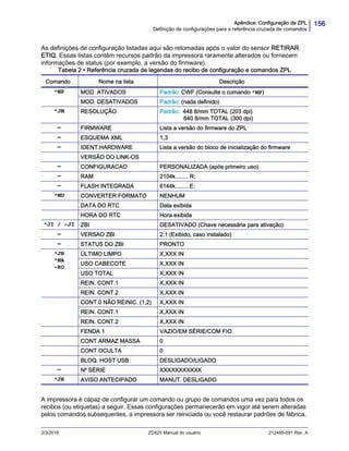 156Apêndice: Configuração de ZPL
Definição de configurações para a referência cruzada de comandos
2/3/2016 ZD420 Manual do usuário 212485-091 Rev. A
As definições de configuração listadas aqui são retomadas após o valor do sensor RETIRAR
ETIQ. Essas listas contêm recursos padrão da impressora raramente alterados ou fornecem
informações de status (por exemplo, a versão do firmware).
Tabela 2 • Referência cruzada de legendas do recibo de configuração e comandos ZPL
A impressora é capaz de configurar um comando ou grupo de comandos uma vez para todos os
recibos (ou etiquetas) a seguir. Essas configurações permanecerão em vigor até serem alteradas
pelos comandos subsequentes, a impressora ser reiniciada ou você restaurar padrões de fábrica.
Comando Nome na lista Descrição
^MP MOD. ATIVADOS Padrão: CWF (Consulte o comando ^MP)
MOD. DESATIVADOS Padrão: (nada definido)
^JM RESOLUÇÃO Padrão: 448 8/mm TOTAL (203 dpi)
640 8/mm TOTAL (300 dpi)
— FIRMWARE Lista a versão do firmware do ZPL
— ESQUEMA XML 1,3
— IDENT.HARDWARE Lista a versão do bloco de inicialização do firmware
VERSÃO DO LINK-OS
— CONFIGURACAO PERSONALIZADA (após primeiro uso)
— RAM 2104k........ R:
— FLASH INTEGRADA 6144k.........E:
^MU CONVERTER FORMATO NENHUM
DATA DO RTC Data exibida
HORA DO RTC Hora exibida
^JI / ~JI ZBI DESATIVADO (Chave necessária para ativação)
— VERSAO ZBI 2.1 (Exibido, caso instalado)
— STATUS DO ZBI PRONTO
^JH
^MA
~RO
ÚLTIMO LIMPO X,XXX IN
USO CABECOTE X,XXX IN
USO TOTAL X,XXX IN
REIN. CONT.1 X,XXX IN
REIN. CONT.2 X,XXX IN
CONT.0 NÃO REINIC. (1,2) X,XXX IN
REIN. CONT.1 X,XXX IN
REIN. CONT.2 X,XXX IN
FENDA 1 VAZIO/EM SÉRIE/COM FIO
CONT ARMAZ MASSA 0
CONT OCULTA 0
BLOQ. HOST USB DESLIGADO/LIGADO
— Nº SÉRIE XXXXXXXXXXX
^JH AVISO ANTECIPADO MANUT. DESLIGADO
 