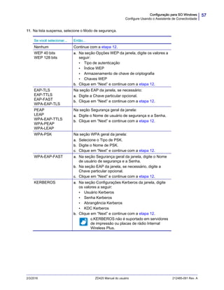 57Configuração para SO Windows
Configure Usando o Assistente de Conectividade
2/3/2016 ZD420 Manual do usuário 212485-091 Rev. A
11. Na lista suspensa, selecione o Modo de segurança.
Se você selecionar... Então...
Nenhum Continue com a etapa 12.
WEP 40 bits
WEP 128 bits
a. Na seção Opções WEP da janela, digite os valores a
seguir:
• Tipo de autenticação
• Índice WEP
• Armazenamento de chave de criptografia
• Chaves WEP
b. Clique em “Next” e continue com a etapa 12.
EAP-TLS
EAP-TTLS
EAP-FAST
WPA-EAP-TLS
Na seção EAP da janela, se necessário:
a. Digite a Chave particular opcional.
b. Clique em “Next” e continue com a etapa 12.
PEAP
LEAP
WPA-EAP-TTLS
WPA-PEAP
WPA-LEAP
Na seção Segurança geral da janela:
a. Digite o Nome de usuário de segurança e a Senha.
b. Clique em “Next” e continue com a etapa 12.
WPA-PSK Na seção WPA geral da janela:
a. Selecione o Tipo de PSK.
b. Digite o Nome de PSK.
c. Clique em “Next” e continue com a etapa 12.
WPA-EAP-FAST a. Na seção Segurança geral da janela, digite o Nome
de usuário de segurança e a Senha.
b. Na seção EAP da janela, se necessário, digite a
Chave particular opcional.
c. Clique em “Next” e continue com a etapa 12.
KERBEROS a. Na seção Configurações Kerberos da janela, digite
os valores a seguir:
• Usuário Kerberos
• Senha Kerberos
• Abrangência Kerberos
• KDC Kerberos
b. Clique em “Next” e continue com a etapa 12.
c.KERBEROS não é suportado em servidores
de impressão ou placas de rádio Internal
Wireless Plus.
 