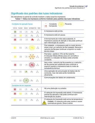 87Solução de problemas
Significado dos padrões das luzes indicadoras
2/3/2016 ZD420 Manual do usuário 212485-091 Rev. A
Significado dos padrões das luzes indicadoras
Os indicadores no painel de controle mostram o status atual da impressora.
Tabela 1 • Status da impressora conforme mostrado pelos padrões das luzes indicadoras
Condições de operação típicas Constante Piscando
Esmaecido
A impressora está pronta.
A impressora está em pausa.
O fornecimento de mídia está acabando. A
impressora precisa de atenção e não pode continuar
sem intervenção do usuário.
Fita instalada - a impressora está no modo térmico
direto e tem um cartucho de fita instalado. Remova o
cartucho de fita para continuar a imprimir no modo
térmico direto
Fita baixa - padrão é 10% de fita restante.
O indicador Media (Mídia) pisca em vermelho e
amarelo e o indicador de Status exibe amarelo
constante.
Sem mídia - cartucho de fita ausente ou o cartucho
de fita precisa ser substituído para continuar a
imprimir quando a impressora está no modo de
transferência térmica.
Uma operação de comunicação de dados não foi
concluída, mas não está sendo transferida
ativamente.
Comunicações de dados em andamento.
Condições de erro especiais
Há uma obstrução no cortador.
O cabeçote de impressão está aberto. A impressora
precisa de atenção e não pode continuar sem
intervenção do usuário.
O cabeçote de impressão está acima da temperatura.
Cuidado • O cabeçote pode estar quente e causar
queimaduras graves. Deixe-o esfriar.
STATUS PAUSAR DADOS SUPRIMENTOS REDE
 