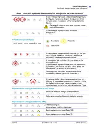 88Solução de problemas
Significado dos padrões das luzes indicadoras
2/3/2016 ZD420 Manual do usuário 212485-091 Rev. A
O cabeçote de impressão está acima da temperatura.
Desligue a impressora. Depois de aguardar vários
minutos para a impressora esfriar completamente,
ligue-a.
Cuidado • O cabeçote pode estar quente e causar
queimaduras graves.
O cabeçote de impressão está abaixo da
temperatura.
Condições de operação típicas
Constante Piscando
Esmaecido
O cabeçote de impressão foi substituído por um que
não é original da Zebra. Instale um cabeçote de
impressão Zebra original para continuar.
A impressora não pode ler o tipo de cabeçote de
impressão (dpi).
O cabeçote de impressão foi substituído de maneira
incorreta ou por um que não é da Zebra. Entre em
contato com um técnico de manutenção.
Sem memória durante o armazenamento de
conteúdo (formatos, gráficos, fontes etc.).
O cartucho de fita não pode ser autenticado ou foi
alterado. A impressora somente suporta cartuchos de
fita da Zebra genuínos e não suporta cartuchos
reaproveitados ou cartuchos que não sejam da Zebra.
Impressoras com uma opção de Bluetooth de baixa energia
Bluetooth de baixa energia foi emparelhado.
Falha ao emparelhar Bluetooth de baixa energia.
Impressoras com uma opção de Ethernet (LAN)
Luz REDE desligada
Ethernet sem conexão disponível.
Encontrada uma conexão Base 100.
Encontrada uma conexão Base 10.
Tabela 1 • Status da impressora conforme mostrado pelos padrões das luzes indicadoras
STATUS PAUSAR DADOS SUPRIMENTOS REDE
 
