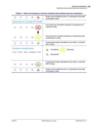 89Solução de problemas
Significado dos padrões das luzes indicadoras
2/3/2016 ZD420 Manual do usuário 212485-091 Rev. A
Existe uma condição de erro. A impressora não está
conectada à rede
Impressoras com uma opção Wi-Fi (WLAN)
A luz pisca em vermelho enquanto a impressora se
associa à rede.
A luz pisca em amarelo enquanto a impressora está
autenticando a rede.
A impressora está conectada à sua rede e o sinal de
WiFi é forte.
Condições de operação típicas
Constante Piscando
Esmaecido
A impressora está conectada à sua rede e o sinal de
WiFi é fraco.
Existe uma condição de erro. A impressora não está
conectada à rede
Tabela 1 • Status da impressora conforme mostrado pelos padrões das luzes indicadoras
STATUS PAUSAR DADOS SUPRIMENTOS REDE
 
