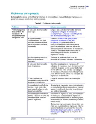 90Solução de problemas
Problemas de impressão
2/3/2016 ZD420 Manual do usuário 212485-091 Rev. A
Problemas de impressão
Esta seção lhe ajuda a identificar problemas de impressão ou na qualidade de impressão, as
possíveis causas e soluções recomendadas.
Tabela 2 • Problemas de impressão
Problema Possível causa Solução recomendada
Problemas gerais
de qualidade de
impressão - A
imagem impressa
não parece certa.
O cabeçote de impressão
está sujo.
Limpe o cabeçote de impressão. Consulte
Limpeza do cabeçote de impressão
na página 122 e Limpeza e substituição do
rolo de impressão na página 131.
A impressora está
configurada em um nível
incorreto de tonalidade de
escuro e/ou velocidade de
impressão.
Execute o Relatório de qualidade da
impressão (autoteste AVANÇAR)
na página 105 para determinar as
configurações ideais de tonalidades de
escuro e velocidade para sua aplicação.
Não configure as velocidades de impressão
acima da velocidade nominal máxima do
fabricante para sua mídia (material de
impressão e fitas)
Você pode estar usando a
fonte de alimentação
incorreta.
Verifique se está usando a fonte de
alimentação que veio com esta impressora.
O cabeçote de impressão
está desgastado.
Substitua o cabeçote de impressão. O
cabeçote de impressão é um item consumível
e sofrerá desgaste com o passar do tempo
devido à fricção entre a mídia e o cabeçote
de impressão. O uso de mídia não aprovada
pode diminuir a vida útil do seu cabeçote de
impressão ou danificá-lo.
O rolo (unidade) de
impressão pode precisar de
limpeza ou substituição.
Limpe ou substitua o rolo (acionador) da
placa.
Impressão de transferência
térmica - você pode não
estar usando o tipo correto
de cartucho de fita.
O material de impressão (cera, resina de cera
ou resina) pode não corresponder ao material
(papel, revestimento de mídia ou sintéticos)
que está sendo usado.
Impressão de transferência
térmica - lacunas ou furos na
impressão sem nenhum
padrão específico.
O material de impressão (cera, resina de cera
ou resina) ou a velocidade de impressão
podem não corresponder ao material (papel,
revestimento de mídia ou sintéticos) que está
sendo usado.
Configure a impressora para operar com não
mais que a velocidade de impressão máxima
recomendada do cartucho de fita. Consulte
Comandos de programação do cartucho de
fita na página 99 para ver os recursos do
cartucho.
 