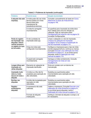 91Solução de problemas
Problemas de impressão
2/3/2016 ZD420 Manual do usuário 212485-091 Rev. A
A etiqueta não está
impressa.
A mídia pode não ser mídia
térmica direta (e é mídia
térmica feita para
impressoras de
transferência térmica).
Consulte o procedimento de teste em Como
determinar os tipos de mídia térmica
na página 148.
A mídia foi carregada
incorretamente.
A superfície para impressão da mídia deve
ficar voltada para cima em direção ao
cabeçote. Siga as instruções sobre
Carregamento de mídia em rolo na página 33
na seção Configurações.
Perda do registro
de impressão nas
etiquetas. Desvio
vertical excessivo
no registro do topo
do formulário.
O rolo (unidade) de
impressão está sujo.
Limpe o cabeçote e o rolo de impressão.
Limpeza do cabeçote de impressão
na página 122 e Limpeza e substituição do
rolo de impressão na página 131.
O tipo de mídia está
configurado incorretamente.
Configure a impressora para o tipo de mídia
correto (espaço/ranhura, contínua ou marca).
Consulte Executar uma calibração de mídia
SmartCal na página 41, ou se ainda ignora
etiquetas, tente a Calibração de mídia
manual na página 115.
O papel está carregado
incorretamente.
Carregue a mídia corretamente. Consulte
Carregamento de mídia em rolo
na página 33.
Longas trilhas sem
impressão em
várias etiquetas
Elemento do cabeçote de
impressão danificado.
Entre em contato com um técnico de
manutenção.
Impressão muito
clara ou muito
escura em toda a
etiqueta
A mídia ou a fita não foi
projetada para operação de
alta velocidade.
Substitua os suprimentos pelos
recomendados para operação em alta
velocidade.
Borrões nas
etiquetas
A mídia não é projetada para
operação em alta
velocidade.
Substitua os suprimentos pelos
recomendados para operação em alta
velocidade.
Registro
errado/ignora
etiquetas
A impressora não está
calibrada.
Calibre a impressora. Consulte Executar uma
calibração de mídia SmartCal na página 41,
ou se ainda ignora etiquetas, tente a
Calibração de mídia manual na página 115.
Formato de etiqueta
inadequado.
Verifique o formato da etiqueta e corrija-o, se
for necessário.
Tabela 2 • Problemas de impressão (continuação)
Problema Possível causa Solução recomendada
 