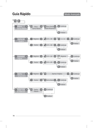 Modo Avançado
78
Guia Rápido
Senha
temporária
Apenas 4 dígitos
O
Finalizar
Continuar
Senha Mestre
M
4 ~ 10Senha de
Usuário
01 ~ 30
U
RegistrarImpressão
Digital
01 ~ 20
U
01 ~ 20
M M
Nova
Senha Mestre
Alterar
Senha Mestre
Nova Senha
Mestre Novamente
M
01 ~ 30
Registrar
Excluir
Registrar
Excluir
Registrar
Excluir
Continuar
Finalizar
Continuar
Finalizar
Continuar
Finalizar
Continuar
Finalizar
Continuar
Finalizar
Continuar
Finalizar
Apagar todas
as credenciais
M
Senha
Mestre
Finalizar
Continuar
3 vezes
 