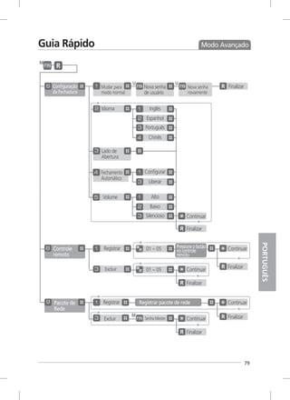 Modo Avançado
79
Guia Rápido
Mudar para
modo normal
Nova senha
de usuário
U
Nova senha
novamente
U
Finalizar
Idioma Inglês
Espanhol
Português
Chinês
Volume Alto
Continuar
Finalizar
Baixo
Silencioso
Lado de
Abertura
Fechamento
Automático
Configurar
Liberar
Controle
remoto
Pressioneobotão
no controle
remoto
e
M
Registrar pacote de rede
Senha Mestre
Pacote de
Rede
Registrar
Excluir
Registrar
Excluir
Continuar
Finalizar
Continuar
Finalizar
Continuar
Finalizar
Continuar
Finalizar
M
01 ~ 05
01 ~ 05
PORTUGUÊS
Configuração
da Fechadura
 
