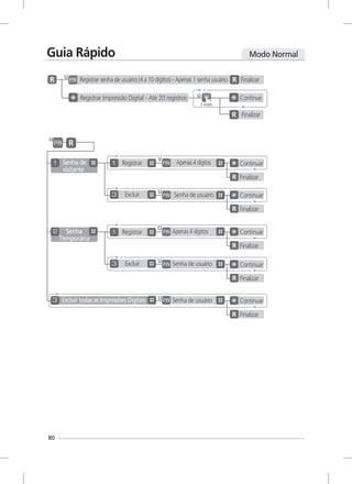 80
Modo NormalGuia Rápido
V
Continuar
Finalizar
U
Senha de
visitante
Apenas 4 dígitos
Senha de usuário
Senha
Temporária
Apenas 4 dígitos
Senha de usuário
Excluir todas as Impressões Digitais Senha de usuário
Registrar
Excluir
Registrar
Excluir
U
U
U
O
Continuar
Finalizar
Continuar
Finalizar
Continuar
Finalizar
Continuar
Finalizar
Registrar senha de usuário (4 a 10 dígitos) - Apenas 1 senha usuárioU
Finalizar
U
3 vezes
Registrar Impressão Digital - Até 20 registros
Finalizar
Continue
 