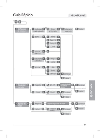 81
Modo NormalGuia Rápido
Mudar para
modo avançado
Nova
senha mestre
M
Senha mestre
novamente
M
Finalizar
Continuar
Finalizar
e
U
U
PORTUGUÊS
Idioma Inglês
Espanhol
Português
Chinês
Volume Alto
Baixo
Silencioso
Lado de
Abertura
Fechamento
Automático
Configurar
Liberar
Controle
remoto
Pressione o botão
no controle
remoto
Registrar pacote de redePacote de
Rede
Registrar
Excluir
Registrar
Excluir
Continuar
Finalizar
Continuar
Finalizar
Continuar
Finalizar
Continuar
Finalizar
01 ~ 05
01 ~ 05
Configuração
da Fechadura
Senha de
usuário
 