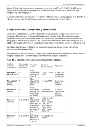 PDF creado el 09/06/2014 a las 12:32 h
Solo un 3 % del total de meningococos aislados no pertenecen al B o al C. En 2011 de 425 casos
confirmados de enfermedad meningocócica se identificaron 8 casos de serogrupo W-135, 4 de
serogrupo Y y 2 de serogrupo A.
La mayor incidencia de enfermedad se registra en niños menores de un año, seguida de la de entre 1
y 9 años; el tercer pico de incidencia se produce en la adolescencia (15 a 19 años).
4. Tipos de vacunas, composición y presentación
Actualmente en España se encuentran disponibles 5 vacunas antimeningocócicas, inactivadas y
conjugadas. El antígeno es el oligosacárido/polisacárido capsular de los diferentes serogrupos
conjugado con una proteína transportadora. Tres vacunas son monovalentes frente al serogrupo C
(Menjugate®, Meningitec® y Neis-Vac C®). Dos vacunas tetravalentes frente a los serogrupos A, C,
W135 e Y (Menveo® y Nimenrix®. La composición de estos medicamentos se recoge en la tabla 30.1.
Además de las anteriores se dispone, por medicación extranjera, de una vacuna tetravalente
polisacarídica (Mencevax ACWY®).
Recientemente se ha autorizado por la Agencia Europea de Medicamentos (EMA) una vacuna frente al
serogrupo B (Bexsero®) pendiente de su próxima comercialización en España.
Tabla 30.1. Vacunas antimeningocócicas disponibles en España.
Nombre
comercial
(Laboratorio)
Serogrupos
frente a los
que actúa
Principio
activo
Proteína
transportadora
Adyuvante
Menjugate
Kit® (Novartis)
C
10 µg
oligosacárido
capsular del
grupo C
12,5 a 25 µg de
CRM197
0,3 a 0,4 mg
de hidroxido
de aluminio
Meningitec®
(Nuron
Biotech)
C
10 µg
oligosacárido
capsular del
grupo C
15 µg de CRM197 0,125 mg de
fostato de
aluminio
NeisVac-C®
(Baxter)
C
10 µg
polisacárido
capsular (de-
O-acetilado)
del grupo C
10-20 µg de
toxoide tetánico
0,5 mg de
hidroxido de
aluminio
hidratado
Menveo®
(Novartis)
A, C, W135, Y
10 µg
oligosacárido
capsular del
grupo A y 5 µg
oligosacárido
capsular de
los grupos C,
W135 e Y
16,7 a 33 µg de
CRM197 (A)
7,1 a 12,5 µg de
CRM197 (C)
3,3 a 8,3 µg de
CRM197 (W135)
5,6 a 10 µg de
CRM197 (Y)
-
Nimenrix®
(GSK)
A, C, W135, Y
5 µg
polisacárido
capsular de
los grupos A,
C, W135 e Y
44 µg de toxoide
tetánico
-
MANUAL DE VACUNAS EN LÍNEA DE LA AEP Página 4 de 15
 