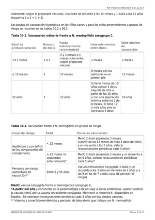 PDF creado el 09/06/2014 a las 12:32 h
solamente, según el preparado vacunal), una dosis de refuerzo a los 12 meses y 1 dosis a los 12 años
(esquema 2 o 1 + 1 + 1).
Las pautas de vacunación sistemática en los niños sanos y para los niños pertenecientes a grupos de
riesgo se resumen en las tablas 30.2 y 30.3.
Tabla 30.2. Vacunación rutinaria frente a N. meningitidis serogrupo C.
Edad de
primovacunación
Número
de dosis
Pauta
habitualmente
recomendada
Intervalo mínimo
entre dosis
Edad mínima
de
vacunación
2-11 meses 1 o 2
2 y 4 meses o 4
meses solamente,
según preparado
vacunal
2 meses 2 meses
≥ 12 meses 1 12 meses
6 meses con las
aplicadas en el
primer año
12 meses
12 años 1 12 años
Si tiene menos de 10
años aplicar 1 dosis
seguida de otra a
partir de los 10 años
y con una separación
mínima entre las 2 de
6 meses. Si tiene 10
o más años solo es
necesaria 1 dosis
10 años
Tabla 30.3. Vacunación frente a N. meningitidis en grupos de riesgo
Grupo de riesgo Edad Pauta de vacunación
Asplénicos o con déficit
de los componentes del
complemento
< 12 meses
MenC 2 dosis separadas 2 meses.
A partir de los 12 meses de vida 1 dosis de MenC
y un recuerdo a los 5 años. Valorar
revacunaciones periódicas cada 5 años*
≥ 12 meses no
vacunados
anteriormente*
MenC 2 dosis separadas 2 meses y un recuerdo a
los 5 años. Valorar revacunaciones periódicas
cada 5 años*
Personas con riesgo
aumentado de
exposición**
Entre 2 y 55 años
Vacuna tetravalente conjugada 1 dosis y un
recuerdo a los 3 años en menores de 7 años y a
los 5 en los de 7 o más (caso de persistir el
riesgo)
MenC: vacuna conjugada frente al meningococo serogrupo C.
*A partir del año y en función de la epidemiología o de un viaje a zonas endémicas, valorar sustituir
la vacuna MenC por la vacuna tetravalente conjugada (Menveo® o Nimenrix®, disponibles en
España). Se valorarán revacunaciones periódicas cada 5 años con las citadas vacunas.
** Viajeros a zonas hiperendémicas y personal de laboratorio que trabaja con N. meningitidis.
MANUAL DE VACUNAS EN LÍNEA DE LA AEP Página 7 de 15
 
