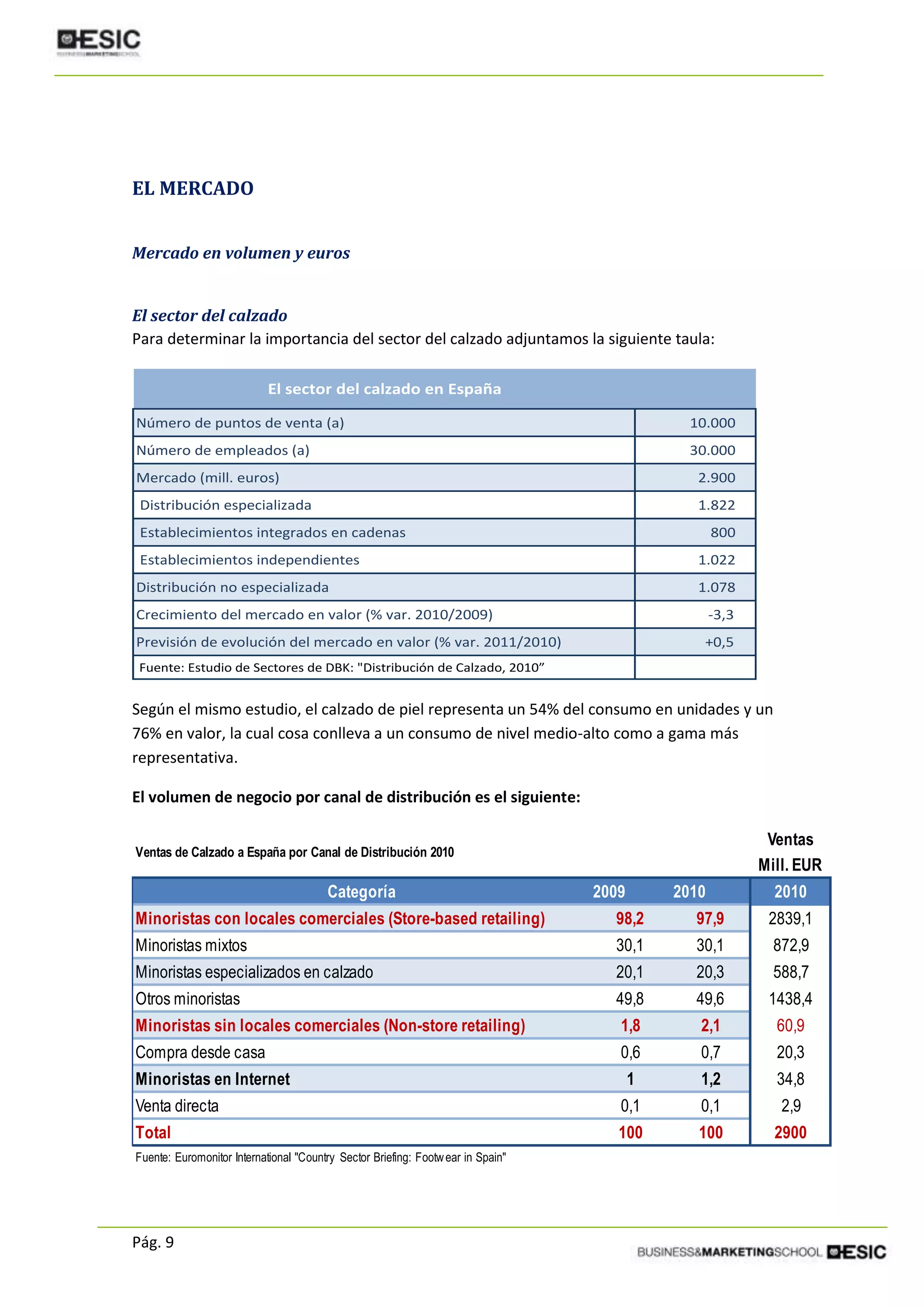 Pág. 9
EL MERCADO
Mercado en volumen y euros
El sector del calzado
Para determinar la importancia del sector del calzado adjuntamos la siguiente taula:
El sector del calzado en España
Número de puntos de venta (a) 10.000
Número de empleados (a) 30.000
Mercado (mill. euros) 2.900
Distribución especializada 1.822
Establecimientos integrados en cadenas 800
Establecimientos independientes 1.022
Distribución no especializada 1.078
Crecimiento del mercado en valor (% var. 2010/2009) -3,3
Previsión de evolución del mercado en valor (% var. 2011/2010) +0,5
Fuente: Estudio de Sectores de DBK: "Distribución de Calzado, 2010”
Según el mismo estudio, el calzado de piel representa un 54% del consumo en unidades y un
76% en valor, la cual cosa conlleva a un consumo de nivel medio-alto como a gama más
representativa.
El volumen de negocio por canal de distribución es el siguiente:
Ventas de Calzado a España por Canal de Distribución 2010
Ventas
Mill. EUR
Categoría 2009 2010 2010
Minoristas con locales comerciales (Store-based retailing) 98,2 97,9 2839,1
Minoristas mixtos 30,1 30,1 872,9
Minoristas especializados en calzado 20,1 20,3 588,7
Otros minoristas 49,8 49,6 1438,4
Minoristas sin locales comerciales (Non-store retailing) 1,8 2,1 60,9
Compra desde casa 0,6 0,7 20,3
Minoristas en Internet 1 1,2 34,8
Venta directa 0,1 0,1 2,9
Total 100 100 2900
Fuente: Euromonitor International "Country Sector Briefing: Footwear in Spain"
 