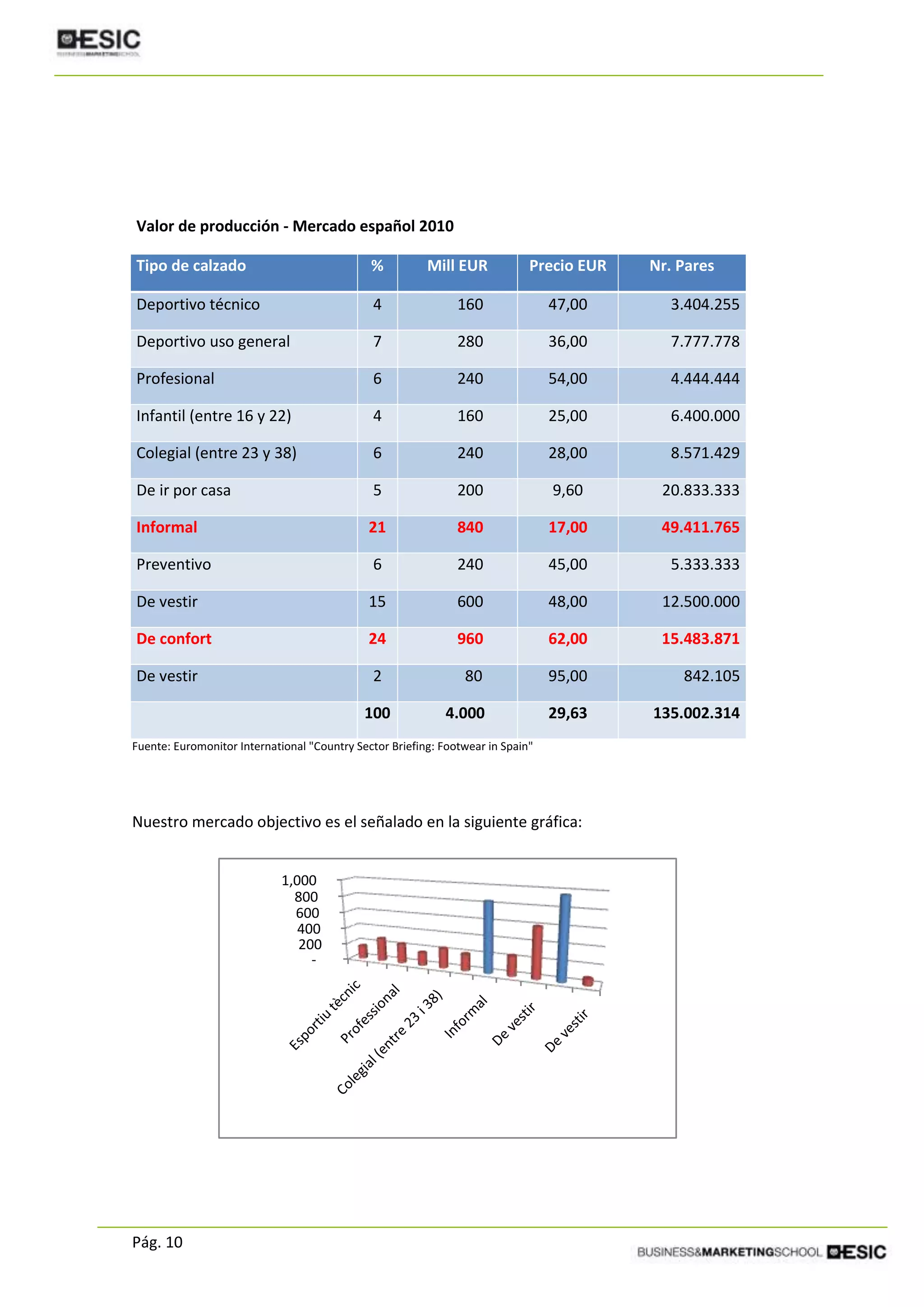 Pág. 10
Valor de producción - Mercado español 2010
Tipo de calzado % Mill EUR Precio EUR Nr. Pares
Deportivo técnico 4 160 47,00 3.404.255
Deportivo uso general 7 280 36,00 7.777.778
Profesional 6 240 54,00 4.444.444
Infantil (entre 16 y 22) 4 160 25,00 6.400.000
Colegial (entre 23 y 38) 6 240 28,00 8.571.429
De ir por casa 5 200 9,60 20.833.333
Informal 21 840 17,00 49.411.765
Preventivo 6 240 45,00 5.333.333
De vestir 15 600 48,00 12.500.000
De confort 24 960 62,00 15.483.871
De vestir 2 80 95,00 842.105
100 4.000 29,63 135.002.314
Fuente: Euromonitor International "Country Sector Briefing: Footwear in Spain"
Nuestro mercado objectivo es el señalado en la siguiente gráfica:
-
200
400
600
800
1,000
 