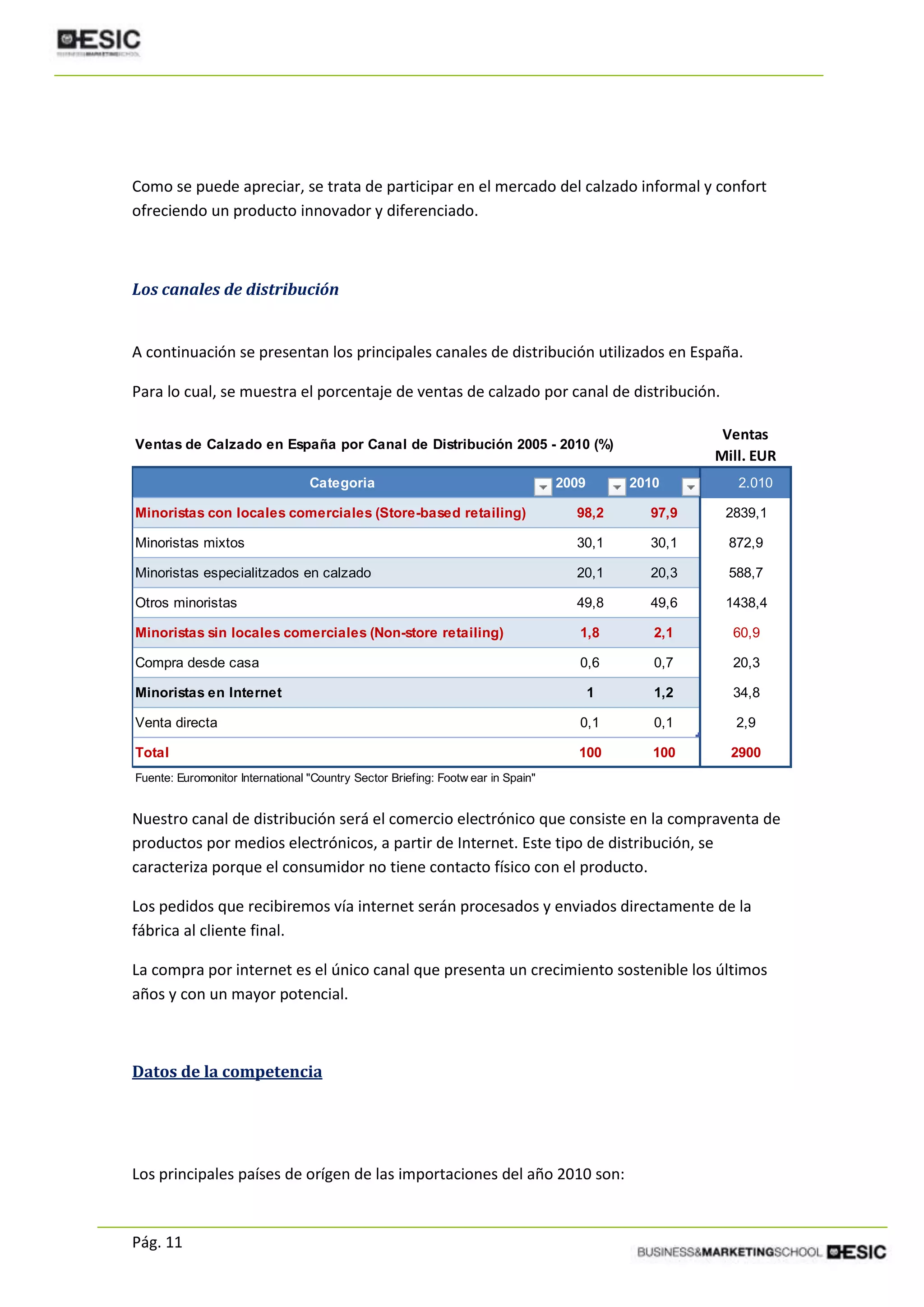 Pág. 11
Como se puede apreciar, se trata de participar en el mercado del calzado informal y confort
ofreciendo un producto innovador y diferenciado.
Los canales de distribución
A continuación se presentan los principales canales de distribución utilizados en España.
Para lo cual, se muestra el porcentaje de ventas de calzado por canal de distribución.
Nuestro canal de distribución será el comercio electrónico que consiste en la compraventa de
productos por medios electrónicos, a partir de Internet. Este tipo de distribución, se
caracteriza porque el consumidor no tiene contacto físico con el producto.
Los pedidos que recibiremos vía internet serán procesados y enviados directamente de la
fábrica al cliente final.
La compra por internet es el único canal que presenta un crecimiento sostenible los últimos
años y con un mayor potencial.
Datos de la competencia
Los principales países de orígen de las importaciones del año 2010 son:
Ventas de Calzado en España por Canal de Distribución 2005 - 2010 (%)
Ventas
Mill. EUR
Categoria 2009 2010 2.010
Minoristas con locales comerciales (Store-based retailing) 98,2 97,9 2839,1
Minoristas mixtos 30,1 30,1 872,9
Minoristas especialitzados en calzado 20,1 20,3 588,7
Otros minoristas 49,8 49,6 1438,4
Minoristas sin locales comerciales (Non-store retailing) 1,8 2,1 60,9
Compra desde casa 0,6 0,7 20,3
Minoristas en Internet 1 1,2 34,8
Venta directa 0,1 0,1 2,9
Total 100 100 2900
Fuente: Euromonitor International "Country Sector Briefing: Footw ear in Spain"
 
