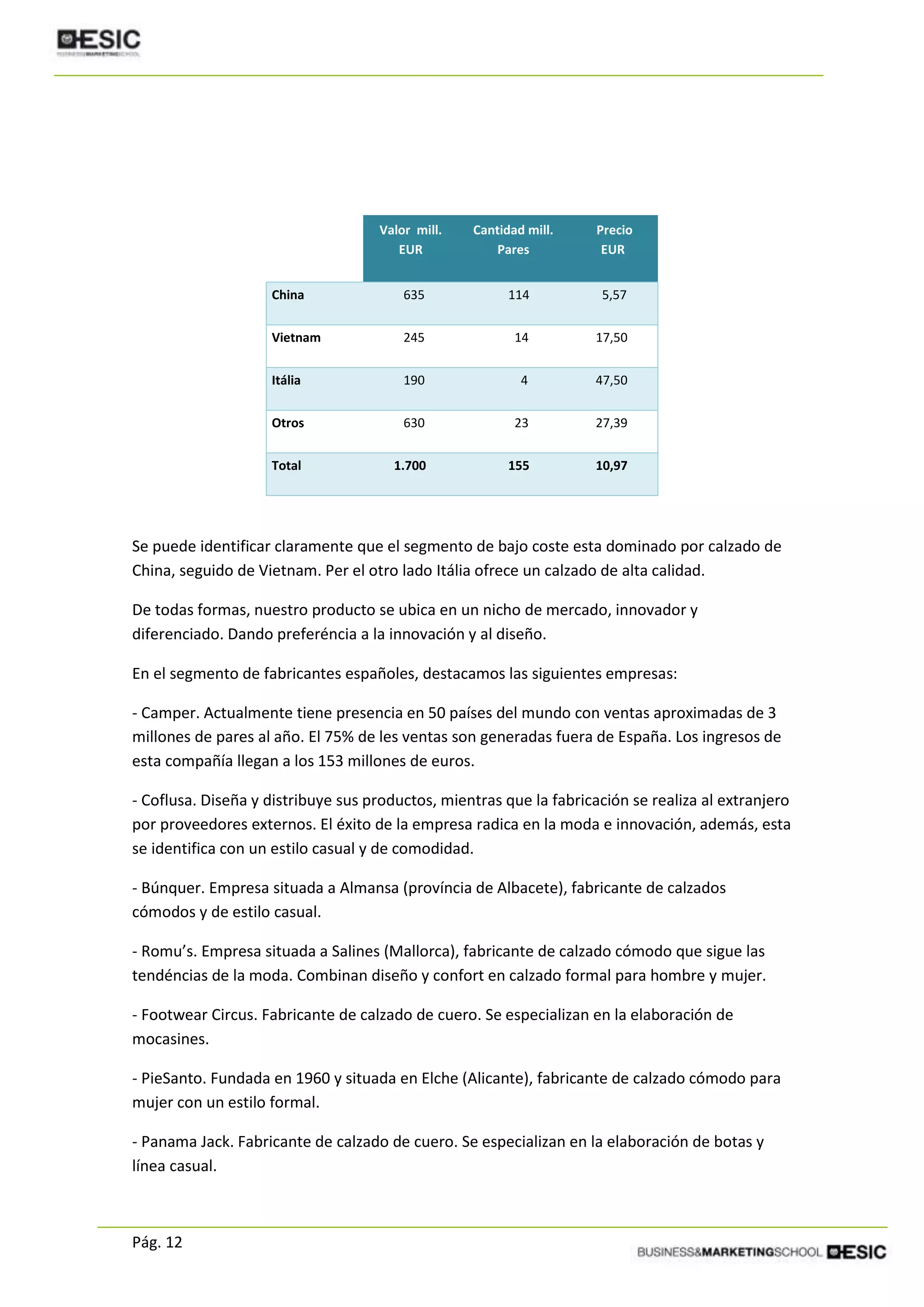 Pág. 12
Valor mill.
EUR
Cantidad mill.
Pares
Precio
EUR
China 635 114 5,57
Vietnam 245 14 17,50
Itália 190 4 47,50
Otros 630 23 27,39
Total 1.700 155 10,97
Se puede identificar claramente que el segmento de bajo coste esta dominado por calzado de
China, seguido de Vietnam. Per el otro lado Itália ofrece un calzado de alta calidad.
De todas formas, nuestro producto se ubica en un nicho de mercado, innovador y
diferenciado. Dando preferéncia a la innovación y al diseño.
En el segmento de fabricantes españoles, destacamos las siguientes empresas:
- Camper. Actualmente tiene presencia en 50 países del mundo con ventas aproximadas de 3
millones de pares al año. El 75% de les ventas son generadas fuera de España. Los ingresos de
esta compañía llegan a los 153 millones de euros.
- Coflusa. Diseña y distribuye sus productos, mientras que la fabricación se realiza al extranjero
por proveedores externos. El éxito de la empresa radica en la moda e innovación, además, esta
se identifica con un estilo casual y de comodidad.
- Búnquer. Empresa situada a Almansa (província de Albacete), fabricante de calzados
cómodos y de estilo casual.
- Romu’s. Empresa situada a Salines (Mallorca), fabricante de calzado cómodo que sigue las
tendéncias de la moda. Combinan diseño y confort en calzado formal para hombre y mujer.
- Footwear Circus. Fabricante de calzado de cuero. Se especializan en la elaboración de
mocasines.
- PieSanto. Fundada en 1960 y situada en Elche (Alicante), fabricante de calzado cómodo para
mujer con un estilo formal.
- Panama Jack. Fabricante de calzado de cuero. Se especializan en la elaboración de botas y
línea casual.
 