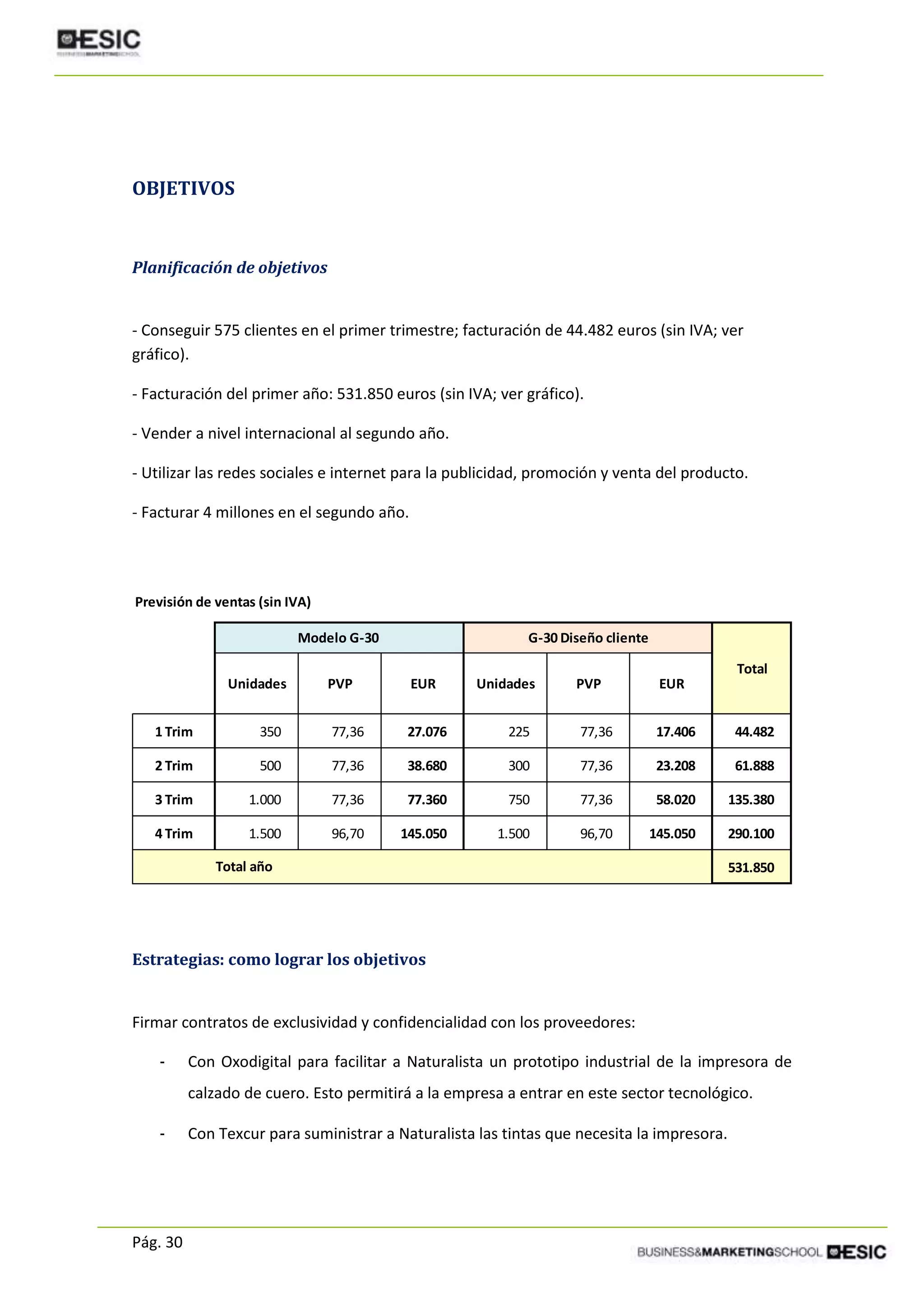Pág. 30
OBJETIVOS
Planificación de objetivos
- Conseguir 575 clientes en el primer trimestre; facturación de 44.482 euros (sin IVA; ver
gráfico).
- Facturación del primer año: 531.850 euros (sin IVA; ver gráfico).
- Vender a nivel internacional al segundo año.
- Utilizar las redes sociales e internet para la publicidad, promoción y venta del producto.
- Facturar 4 millones en el segundo año.
Estrategias: como lograr los objetivos
Firmar contratos de exclusividad y confidencialidad con los proveedores:
- Con Oxodigital para facilitar a Naturalista un prototipo industrial de la impresora de
calzado de cuero. Esto permitirá a la empresa a entrar en este sector tecnológico.
- Con Texcur para suministrar a Naturalista las tintas que necesita la impresora.
Previsión de ventas (sin IVA)
Unidades PVP EUR Unidades PVP EUR
1 Trim 350 77,36 27.076 225 77,36 17.406 44.482
2 Trim 500 77,36 38.680 300 77,36 23.208 61.888
3 Trim 1.000 77,36 77.360 750 77,36 58.020 135.380
4 Trim 1.500 96,70 145.050 1.500 96,70 145.050 290.100
531.850
Modelo G-30 G-30 Diseño cliente
Total
Total año
 