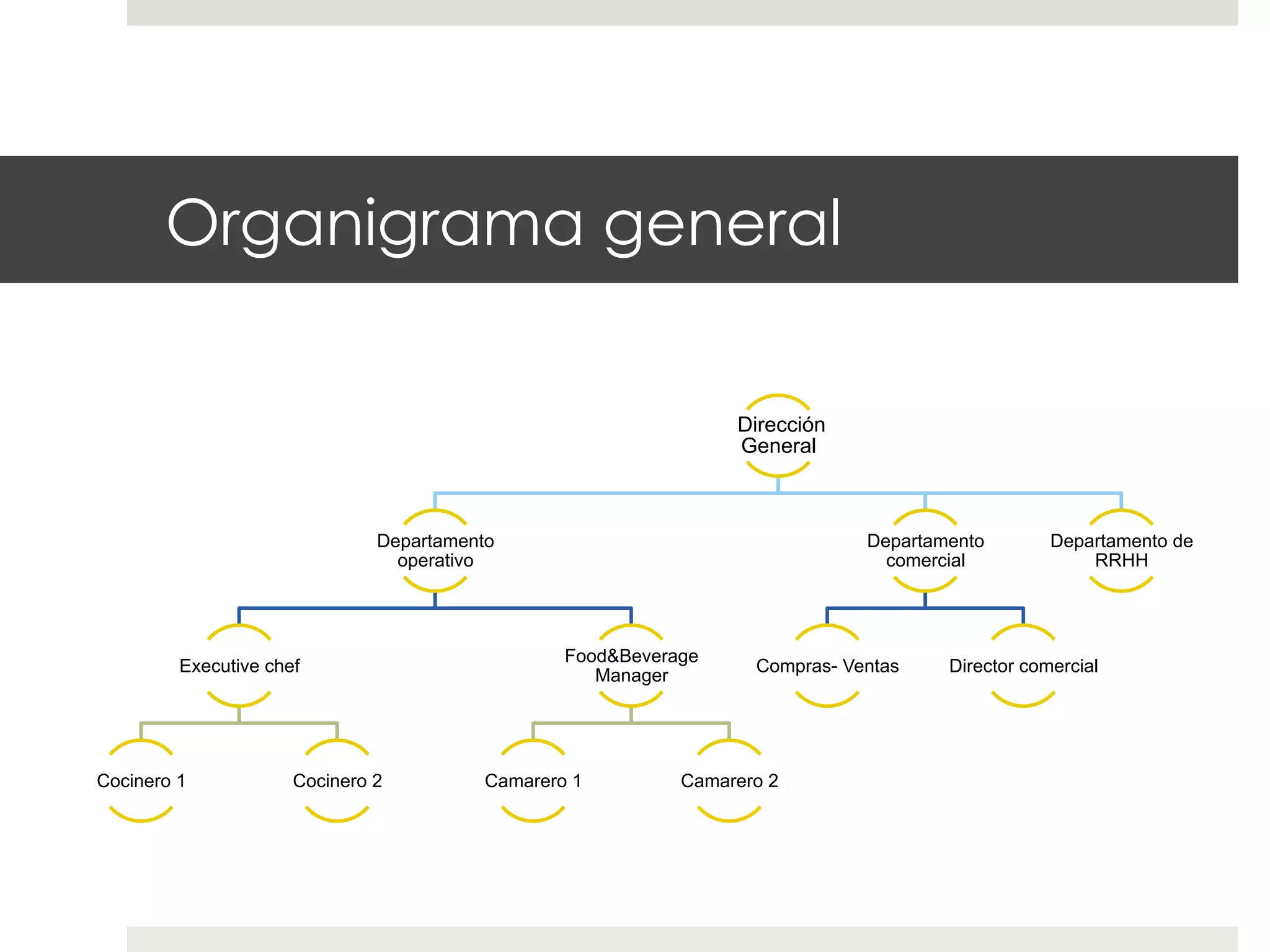 Organigrama general
Dirección
General

Departamento
operativo

Executive chef

Cocinero 1

Cocinero 2

Departamento
comercial

Food&Beverage
Manager

Camarero 1

Compras- Ventas

Camarero 2

Departamento de
RRHH

Director comercial

 