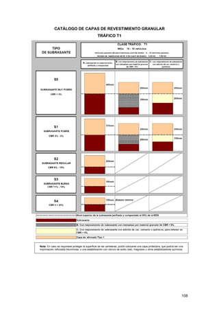 CATÁLOGO DE CAPAS DE REVESTIMIENTO GRANULAR
TRÁFICO T1

Nota: En caso se requiriese proteger la superficie de las carreteras, podrá colocarse una capa protectora, que podría ser una
imprimación reforzada bituminosa; o una estabilización con cloruro de sodio (sal), magnesio u otros estabilizadores químicos.

108

 