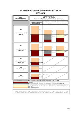 CATÁLOGO DE CAPAS DE REVESTIMIENTO GRANULAR
TRÁFICO T2

Nota: En caso se requiriese proteger la superficie de las carreteras, podrá colocarse una capa protectora, que podría ser una
imprimación reforzada bituminosa; o una estabilización con cloruro de sodio (sal), magnesio u otros estabilizadores químicos.

109

 