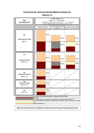 CATÁLOGO DE CAPAS DE REVESTIMIENTO GRANULAR
TRÁFICO T3

Nota: En caso se requiriese proteger la superficie de las carreteras, podrá colocarse una capa protectora, que podría ser una
imprimación reforzada bituminosa; o una estabilización con cloruro de sodio (sal), magnesio u otros estabilizadores químicos.

110

 