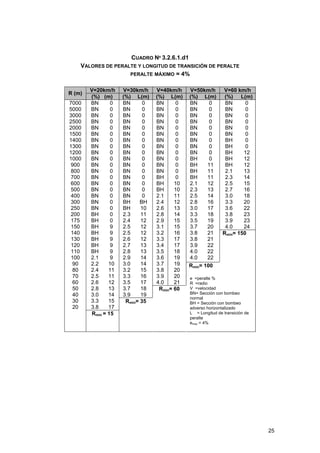 CUADRO Nº 3.2.6.1.d1
VALORES DE PERALTE Y LONGITUD DE TRANSICIÓN DE PERALTE
PERALTE MÁXIMO = 4%
R (m)
7000
5000
3000
2500
2000
1500
1400
1300
1200
1000
900
800
700
600
500
400
300
250
200
175
150
140
130
120
110
100
90
80
70
60
50
40
30
20

V=20km/h
(%) (m)
0
BN
0
BN
0
BN
0
BN
0
BN
0
BN
0
BN
0
BN
0
BN
0
BN
0
BN
0
BN
0
BN
0
BN
0
BN
0
BN
0
BN
0
BN
0
BH
0
BH
9
BH
9
BH
9
BH
9
BH
9
BH
9
2.1
10
2.2
11
2.4
11
2.5
12
2.6
13
2.8
14
3.0
15
3.3
17
3.8
Rmin = 15

V=30km/h
(%) L(m)
0
BN
0
BN
0
BN
0
BN
0
BN
0
BN
0
BN
0
BN
0
BN
0
BN
0
BN
0
BN
0
BN
0
BN
0
BN
0
BN
BH
BH
10
BH
11
2.3
12
2.4
12
2.5
12
2.5
12
2.6
13
2.7
13
2.8
14
2.9
14
3.0
15
3.2
16
3.3
17
3.5
18
3.7
19
3.9
Rmin= 35

V=40km/h
(%) L(m)
0
BN
0
BN
0
BN
0
BN
0
BN
0
BN
0
BN
0
BN
0
BN
0
BN
0
BN
0
BN
0
BH
10
BH
10
BH
11
2.1
12
2.4
13
2.6
14
2.8
15
2.9
15
3.1
16
3.2
17
3.3
17
3.4
18
3.5
19
3.6
19
3.7
20
3.8
20
3.9
21
4.0
Rmin= 60

V=50km/h
(%) L(m)
0
BN
0
BN
0
BN
0
BN
0
BN
0
BN
0
BN
0
BN
0
BN
0
BH
11
BH
11
BH
11
BH
12
2.1
13
2.3
14
2.5
16
2.8
17
3.0
18
3.3
19
3.5
20
3.7
21
3.8
21
3.8
22
3.9
22
4.0
22
4.0
Rmin= 100

V=60 km/h
(%) L(m)
0
BN
0
BN
0
BN
0
BN
0
BN
0
BN
0
BH
0
BH
12
BH
12
BH
12
BH
13
2.1
14
2.3
15
2.5
16
2.7
18
3.0
20
3.3
22
3.6
23
3.8
23
3.9
24
4.0
Rmin= 150

e =peralte %
R =radio
V =velocidad
BN= Sección con bombeo
normal
BH = Sección con bombeo
adverso horizontalizado
L = Longitud de transición de
peralte
emax = 4%

25

 