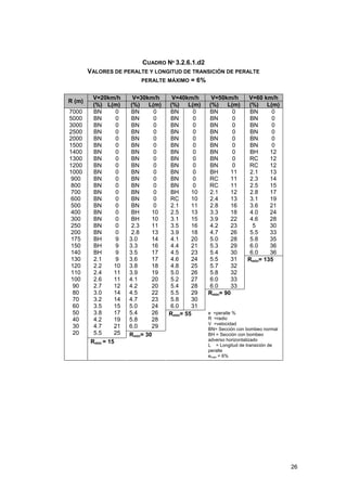 CUADRO Nº 3.2.6.1.d2
VALORES DE PERALTE Y LONGITUD DE TRANSICIÓN DE PERALTE
PERALTE MÁXIMO = 6%
R (m)
7000
5000
3000
2500
2000
1500
1400
1300
1200
1000
900
800
700
600
500
400
300
250
200
175
150
140
130
120
110
100
90
80
70
60
50
40
30
20

V=20km/h
(%) L(m)
0
BN
0
BN
0
BN
0
BN
0
BN
0
BN
0
BN
0
BN
0
BN
0
BN
0
BN
0
BN
0
BN
0
BN
0
BN
0
BN
0
BN
0
BN
0
BN
9
BH
9
BH
9
BH
9
2.1
10
2.2
11
2.4
11
2.6
12
2.7
14
3.0
14
3.2
15
3.5
17
3.8
19
4.2
21
4.7
25
5.5
Rmin = 15

V=30km/h
(%)
L(m)
0
BN
0
BN
0
BN
0
BN
0
BN
0
BN
0
BN
0
BN
0
BN
0
BN
0
BN
0
BN
0
BN
0
BN
0
BN
10
BH
10
BH
11
2.3
13
2.8
14
3.0
16
3.3
17
3.5
17
3.6
18
3.8
19
3.9
20
4.1
20
4.2
22
4.5
23
4.7
24
5.0
26
5.4
28
5.8
29
6.0
Rmin= 30

V=40km/h
(%)
L(m)
0
BN
0
BN
0
BN
0
BN
0
BN
0
BN
0
BN
0
BN
0
BN
0
BN
0
BN
0
BN
10
BH
10
RC
11
2.1
13
2.5
15
3.1
16
3.5
18
3.9
20
4.1
21
4.4
23
4.5
24
4.6
25
4.8
26
5.0
27
5.2
28
5.4
29
5.5
30
5.8
31
6.0
Rmin= 55

V=50km/h
(%)
L(m)
0
BN
0
BN
0
BN
0
BN
0
BN
0
BN
0
BN
0
BN
0
BN
11
BH
11
RC
11
RC
12
2.1
13
2.4
16
2.8
18
3.3
22
3.9
23
4.2
26
4.7
28
5.0
29
5.3
30
5.4
31
5.5
32
5.7
32
5.8
33
6.0
33
6.0
Rmin= 90

V=60 km/h
(%) L(m)
0
BN
0
BN
0
BN
0
BN
0
BN
0
BN
12
BH
12
RC
12
RC
13
2.1
14
2.3
15
2.5
17
2.8
19
3.1
21
3.6
24
4.0
28
4.6
30
5
33
5.5
35
5.8
36
6.0
36
6.0
Rmin= 135

e =peralte %
R =radio
V =velocidad
BN= Sección con bombeo normal
BH = Sección con bombeo
adverso horizontalizado
L = Longitud de transición de
peralte
emax = 6%

26

 