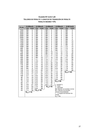 CUADRO Nº 3.2.6.1.d3
VALORES DE PERALTE Y LONGITUD DE TRANSICIÓN DE PERALTE
PERALTE MÁXIMO = 8%
R (m)
7000
5000
3000
2500
2000
1500
1400
1300
1200
1000
900
800
700
600
500
400
300
250
200
175
150
140
130
120
110
100
90
80
70
60
50
40
30
20

V=20km/h
(%) L(m)
0
BN
0
BN
0
BN
0
BN
0
BN
0
BN
0
BN
0
BN
0
BN
0
BN
0
BN
0
BN
0
BN
0
BN
0
BN
0
BN
0
BN
0
BN
0
BN
9
BH
9
BH
9
BH
10
2.2
10
2.3
11
2.5
12
2.7
14
3.0
15
3.3
16
3.6
18
4.1
21
4.6
23
5.2
27
5.9
32
7.1
Rmin = 10

V=30km/h
(%) L(m)
0
BN
0
BN
0
BN
0
BN
0
BN
0
BN
0
BN
0
BN
0
BN
0
BN
0
BN
0
BN
0
BN
0
BN
0
BN
10
BH
10
2.1
12
2.5
14
3.0
16
3.4
18
3.8
19
4.0
20
4.2
21
4.4
23
4.7
24
5.0
25
5.2
26
5.5
28
5.9
31
6.4
33
6.9
36
7.5
38
8.0
Rmin= 30

V=40km/h
(%) L(m)
0
BN
0
BN
0
BN
0
BN
0
BN
0
BN
0
BN
0
BN
0
BN
0
BN
0
BN
0
BN
10
BH
10
BH
11
2.2
14
2.7
17
3.4
21
4.0
24
4.6
25
5.0
26
5.4
29
5.5
30
5.8
31
6.0
32
6.3
34
6.6
35
6.9
37
7.2
39
7.6
40
7.8
41
8.0
Rmin= 45

V=50km/h
(%) L(m)
0
BN
0
BN
0
BN
0
BN
0
BN
0
BN
0
BN
0
BN
0
BN
11
BH
11
BH
11
BH
12
2.2
14
2.8
17
3.0
20
3.8
25
4.5
28
5.1
32
5.8
34
6.2
37
6.7
38
6.9
39
7.1
41
7.4
42
7.6
43
7.8
44
7.9
44
8.0
Rmin= 80

V=60 km/h
(%)
L(m)
0
BN
0
BN
0
BN
0
BN
0
BN
0
BN
12
BH
12
BH
12
BH
13
2.2
14
2.4
16
2.7
18
3.0
20
3.4
23
3.9
28
4.7
34
5.6
37
6.2
42
7.0
44
7.4
47
7.8
47
7.9
48
8.0
Rmin= 125

e =peralte %
R =radio
V =velocidad
BN= Sección con bombeo normal
BH = Sección con bombeo
adverso horizontalizado
L = Longitud de transición de
peralte
emax = 8%

27

 