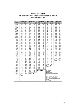 CUADRO Nº 3.2.6.1.d4
VALORES DE PERALTE Y LONGITUD DE TRANSICIÓN DE PERALTE
PERALTE MÁXIMO = 10%
R (m)
7000
5000
3000
2500
2000
1500
1400
1300
1200
1000
900
800
700
600
500
400
300
250
200
175
150
140
130
120
110
100
90
80
70
60
50
40
30
20

V=20 km/h
(%) L(m)
0
BN
0
BN
0
BN
0
BN
0
BN
0
BN
0
BN
0
BN
0
BN
0
BN
0
BN
0
BN
0
BN
0
BN
0
BN
0
BN
0
BN
0
BN
0
BN
9
BH
9
BH
9
2.1
10
2.2
11
2.4
12
2.6
13
2.8
14
3.1
15
3.4
17
3.8
20
4.4
23
5.0
27
5.9
31
7.0
38
8.5
Rmin = 10

V=30 km/h
(%) L(m)
0
BN
0
BN
0
BN
0
BN
0
BN
0
BN
0
BN
0
BN
0
BN
0
BN
0
BN
0
BN
0
BN
0
BN
0
BN
10
BH
11
2.2
12
2.6
15
3.1
17
3.5
19
4.0
21
4.3
22
4.5
23
4.8
24
5.1
26
5.5
28
5.9
31
6.4
33
6.9
36
7.5
39
8.2
44
9.1
48
9.9
Rmin = 25

V=40 km/h
(%)
L(m)
0
BN
0
BN
0
BN
0
BN
0
BN
0
BN
0
BN
0
BN
0
BN
0
BN
0
BN
0
BN
10
BH
10
BH
12
2.3
14
2.8
19
3.5
22
4.2
26
5.0
29
5.6
32
6.2
33
6.4
34
6.7
36
7.0
38
7.4
40
7.7
42
8.2
44
8.8
47
9.1
49
9.6
51
10.0
Rmin = 45

V=50 km/h
(%) L(m)
0
BN
0
BN
0
BN
0
BN
0
BN
0
BN
0
BN
0
BN
0
BN
11
BH
11
BH
12
BH
13
2.3
15
2.7
17
3.1
21
3.8
27
4.6
31
5.6
37
6.5
39
7.1
43
7.8
45
8.1
47
8.5
49
8.8
50
9.1
53
9.5
54
9.8
55
10.0
Rmin = 75

V=60 km/h
(%) L(m)
0
BN
0
BN
0
BN
0
BN
0
BN
0
BN
12
BH
12
BH
12
BH
13
2.2
15
2.6
16
2.7
19
3.1
22
3.6
25
4.2
30
5.0
38
5.3
43
7.1
49
8.2
53
8.8
56
9.4
58
9.7
59
9.8
60
10.0
Rmin = 115

e =peralte %
R =radio
V =velocidad
BN= Sección con bombeo
normal
BH = Sección con bombeo
adverso horizontalizado
L = Longitud de transición de
peralte
emax = 10%

28

 