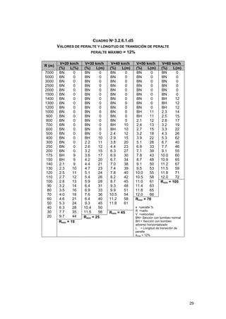 CUADRO Nº 3.2.6.1.d5
VALORES DE PERALTE Y LONGITUD DE TRANSICIÓN DE PERALTE
PERALTE MÁXIMO = 12%
R (m)
7000
5000
3000
2500
2000
1500
1400
1300
1200
1000
900
800
700
600
500
400
300
250
200
175
150
140
130
120
110
100
90
80
70
60
50
40
30
20

V=20 km/h
(%) L(%)
0
BN
0
BN
0
BN
0
BN
0
BN
0
BN
0
BN
0
BN
0
BN
0
BN
0
BN
0
BN
0
BN
0
BN
0
BN
0
BN
0
BN
0
BN
0
BN
9
BH
9
BH
9
2.1
10
2.3
11
2.5
12
2.7
13
2.8
14
3.2
16
3.5
18
4.0
21
4.6
24
5.3
28
6.3
35
7.7
44
9.7
Rmin = 10

V=30 km/h
(%)
L(m)
0
BN
0
BN
0
BN
0
BN
0
BN
0
BN
0
BN
0
BN
0
BN
0
BN
0
BN
0
BN
0
BN
0
BN
0
BN
10
BH
11
2.2
12
2.6
15
3.2
17
3.6
20
4.2
21
4.4
23
4.7
24
5.1
26
5.4
28
5.9
31
6.4
33
6.9
36
7.6
40
6.4
45
9.3
50
10.4
56
11.5
Rmin = 25

V=40 km/h
(%)
L(m)
0
BN
0
BN
0
BN
0
BN
0
BN
0
BN
0
BN
0
BN
0
BN
0
BN
0
BN
0
BN
10
BH
10
BH
12
2.4
15
2.9
20
3.8
23
4.4
27
6.3
30
6.9
34
6.7
38
7.0
39
7.4
40
7.8
42
8.2
45
8.7
48
9.3
51
9.9
54
10.5
58
11.2
61
11.8
Rmin = 45

V=50 km/h
(%) L(m)
0
BN
0
BN
0
BN
0
BN
0
BN
0
BN
0
BN
0
BN
0
BN
11
BH
11
BH
12
2.1
13
2.4
15
2.7
18
3.2
22
3.9
28
5.1
33
6.9
39
7.1
43
7.8
48
8.7
50
9.1
53
9.5
55
10.0
58
10.5
61
11.0
63
11.4
65
11.8
66
12.0
Rmin = 70

V=60 km/h
(%)
L(m)
0
BN
0
BN
0
BN
0
BN
0
BN
0
BN
12
BH
12
BH
12
BH
14
2.3
15
2.5
17
2.8
19
3.2
22
3.3
26
4.3
62
5.3
40
6.7
46
7.7
55
9.1
60
10.0
65
10.9
67
11.2
59
11.5
71
11.8
72
12.0
Rmin = 105

e =peralte %
R =radio
V =velocidad
BN= Sección con bombeo normal
BH = Sección con bombeo
adverso horizontalizado
L = Longitud de transición de
peralte
emax = 12%

29

 