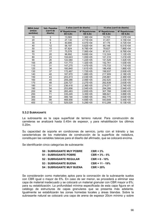 5 años (carril de diseño)

10 años (carril de diseño)

IMDA (total
ambos
sentidos)

Veh. Pesados
(carril de
diseño)

Nº Repeticiones
EE 8.2tn

Nº Repeticiones
EE 8.2tn

Nº Repeticiones
EE 8.2tn

Nº Repeticiones
EE 8.2tn

10
20
30
40
50
60
70
80
90
100
110
120
130
140
150
160
170
180
190
200
250
300
350
400

3
6
9
12
15
17
20
23
26
28
31
34
37
40
43
45
48
51
54
56
71
84
99
112

13,565
27,130
40,695
56,197
67,824
75,576
96,892
104,643
122,084
131,773
147,275
160,840
172,467
187,970
203,473
209,286
226,727
236,416
253,856
265,483
335,245
399,194
468,956
529,029

1.36E+04
2.71E+04
4.07E+04
5.62E+04
6.78E+04
7.56E+04
9.69E+04
1.05E+05
1.22E+05
1.32E+05
1.47E+05
1.61E+05
1.72E+05
1.88E+05
2.03E+05
2.09E+05
2.27E+05
2.36E+05
2.54E+05
2.65E+05
3.35E+05
3.99E+05
4.69E+05
5.29E+05

15,725
31,451
47,176
65,148
78,627
87,613
112,324
121,310
141,528
152,761
170,733
186,458
199,937
217,909
235,881
242,620
262,838
274,071
294,289
307,768
388,641
462,775
543,648
613,289

1.57E+04
3.15E+04
4.72E+04
6.51E+04
7.86E+04
8.76E+04
1.12E+05
1.21E+05
1.42E+05
1.53E+05
1.71E+05
1.86E+05
2.00E+05
2.18E+05
2.36E+05
2.43E+05
2.63E+05
2.74E+05
2.94E+05
3.08E+05
3.89E+05
4.63E+05
5.44E+05
6.13E+05

5.3.2 SUBRASANTE
La subrasante es la capa superficial de terreno natural. Para construcción de
carreteras se analizará hasta 0.45m de espesor, y para rehabilitación los últimos
0.20m.
Su capacidad de soporte en condiciones de servicio, junto con el tránsito y las
características de los materiales de construcción de la superficie de rodadura,
constituyen las variables básicas para el diseño del afirmado, que se colocará encima.
Se identificarán cinco categorías de subrasante:
S0 : SUBRASANTE MUY POBRE
S1 : SUBRASANTE POBRE

CBR < 3%
CBR = 3% - 5%

S2 : SUBRASANTE REGULAR

CBR = 6 - 10%

S3 : SUBRASANTE BUENA
S4 : SUBRASANTE MUY BUENA

CBR = 11 - 19%
CBR > 20%

Se considerarán como materiales aptos para la coronación de la subrasante suelos
con CBR igual o mayor de 6%. En caso de ser menor, se procederá a eliminar esa
capa de material inadecuado y se colocará un material granular con CBR mayor a 6%;
para su estabilización. La profundidad mínima especificada de esta capa figura en el
catálogo de estructuras de capas granulares que se presenta más adelante.
Igualmente se estabilizarán las zonas húmedas locales y áreas blandas. Sobre la
subrasante natural se colocará una capa de arena de espesor 20cm mínimo y sobre

96

 