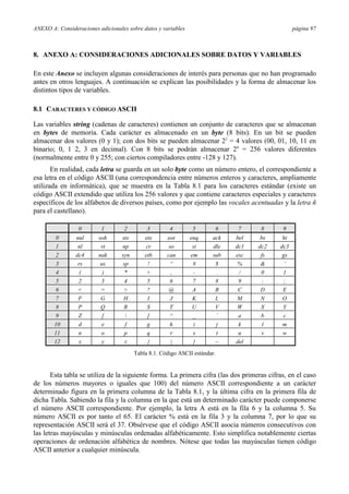 ANEXO A: Consideraciones adicionales sobre datos y variables                                     página 97



8. ANEXO A: CONSIDERACIONES ADICIONALES SOBRE DATOS Y VARIABLES

En este Anexo se incluyen algunas consideraciones de interés para personas que no han programado
antes en otros lenguajes. A continuación se explican las posibilidades y la forma de almacenar los
distintos tipos de variables.

8.1 CARACTERES Y CÓDIGO ASCII

Las variables string (cadenas de caracteres) contienen un conjunto de caracteres que se almacenan
en bytes de memoria. Cada carácter es almacenado en un byte (8 bits). En un bit se pueden
almacenar dos valores (0 y 1); con dos bits se pueden almacenar 22 = 4 valores (00, 01, 10, 11 en
binario; 0, 1 2, 3 en decimal). Con 8 bits se podrán almacenar 28 = 256 valores diferentes
(normalmente entre 0 y 255; con ciertos compiladores entre -128 y 127).
       En realidad, cada letra se guarda en un solo byte como un número entero, el correspondiente a
esa letra en el código ASCII (una correspondencia entre números enteros y caracteres, ampliamente
utilizada en informática), que se muestra en la Tabla 8.1 para los caracteres estándar (existe un
código ASCII extendido que utiliza los 256 valores y que contiene caracteres especiales y caracteres
específicos de los alfabetos de diversos países, como por ejemplo las vocales acentuadas y la letra ñ
para el castellano).

                 0        1         2         3        4        5        6    7     8       9
         0      nul      soh       stx       etx      eot      enq      ack   bel    bs     ht
         1       nl       vt       np        cr        so       si      dle   dc1   dc2    dc3
         2      dc4      nak       syn       etb      can      em       sub   esc    fs     gs
         3       rs       us        sp        !        “        #        $     %     &       ‘
         4        (        )        *         +         ,       -        .     /     0      1
         5       2        3          4        5         6       7        8     9      :      ;
         6       <        =         >         ?        @        A        B     C     D      E
         7       F        G         H         I         J       K        L     M     N      O
         8       P        Q         R         S        T        U        V     W     X      Y
         9       Z         [                 ]         ^       _        `     a     b      c
        10       d        e          f        g        h        i        j     k      l     m
        11       n        o         p         q         r       s        t     u     v      w
        12       x        y          z        {         |       }        ~    del
                                         Tabla 8.1. Código ASCII estándar.


       Esta tabla se utiliza de la siguiente forma. La primera cifra (las dos primeras cifras, en el caso
de los números mayores o iguales que 100) del número ASCII correspondiente a un carácter
determinado figura en la primera columna de la Tabla 8.1, y la última cifra en la primera fila de
dicha Tabla. Sabiendo la fila y la columna en la que está un determinado carácter puede componerse
el número ASCII correspondiente. Por ejemplo, la letra A está en la fila 6 y la columna 5. Su
número ASCII es por tanto el 65. El carácter % está en la fila 3 y la columna 7, por lo que su
representación ASCII será el 37. Obsérvese que el código ASCII asocia números consecutivos con
las letras mayúsculas y minúsculas ordenadas alfabéticamente. Esto simplifica notablemente ciertas
operaciones de ordenación alfabética de nombres. Nótese que todas las mayúsculas tienen código
ASCII anterior a cualquier minúscula.
 